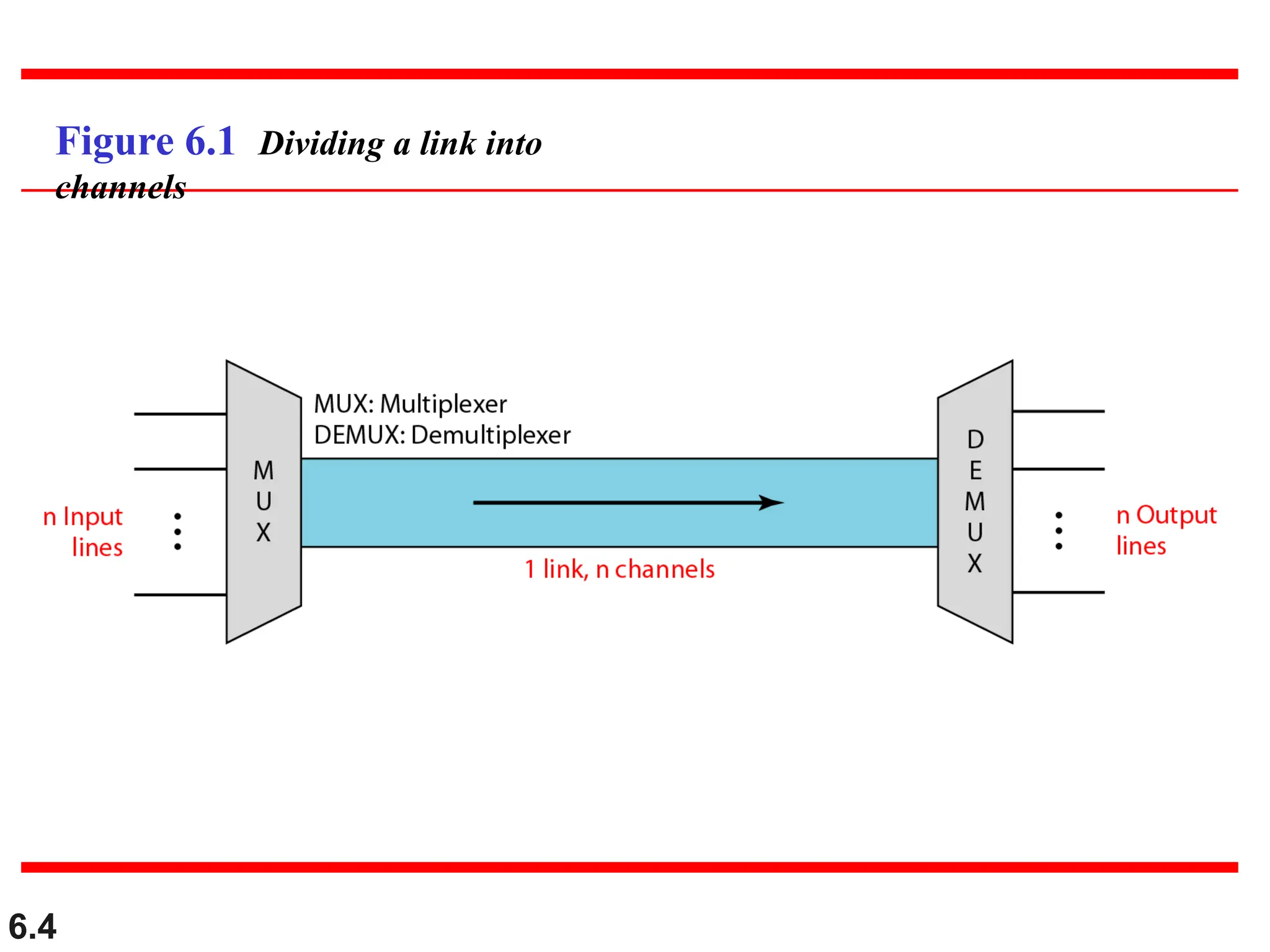 6.4
Figure 6.1 Dividing a link into
channels
 