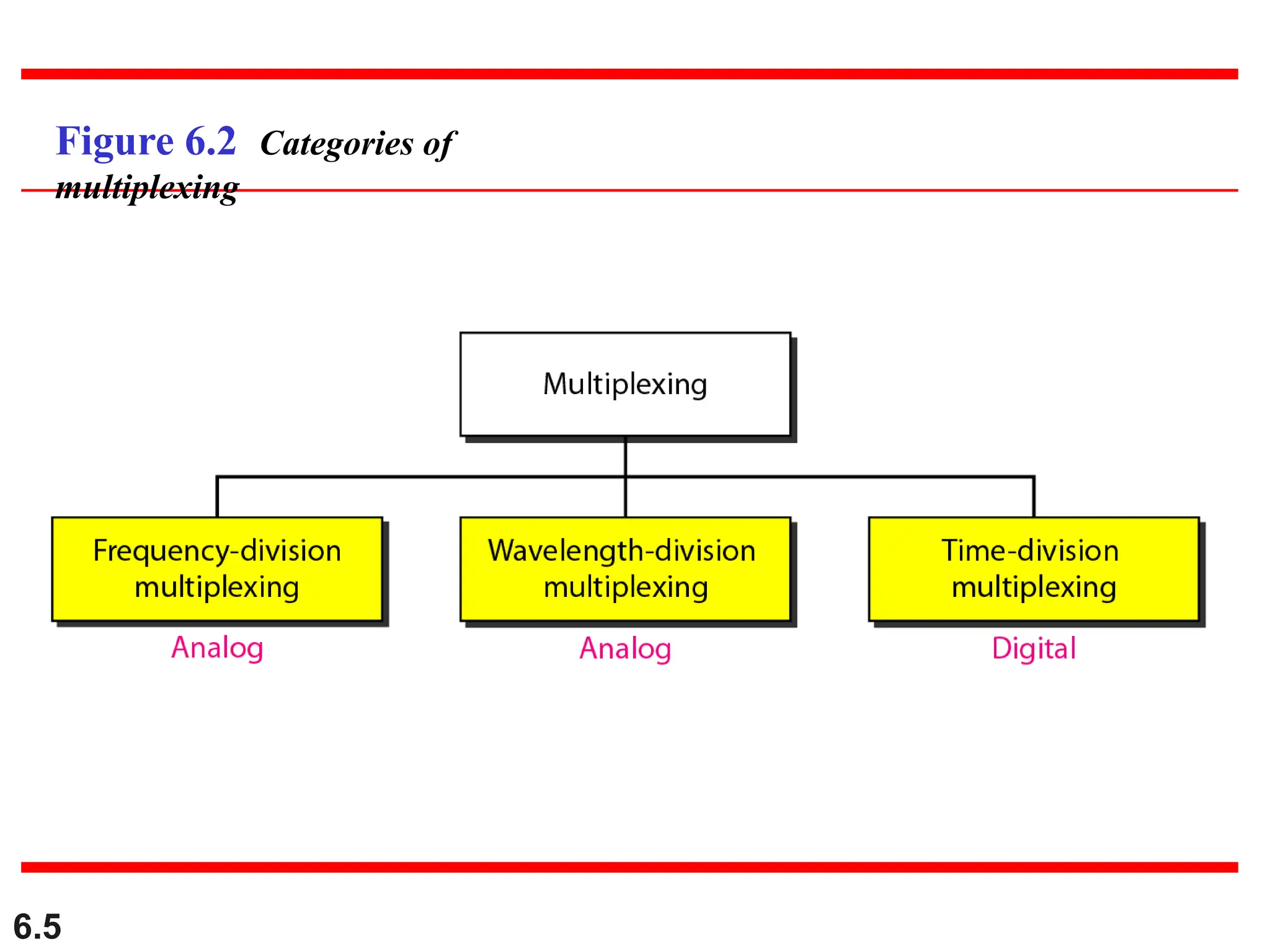 6.5
Figure 6.2 Categories of
multiplexing
 