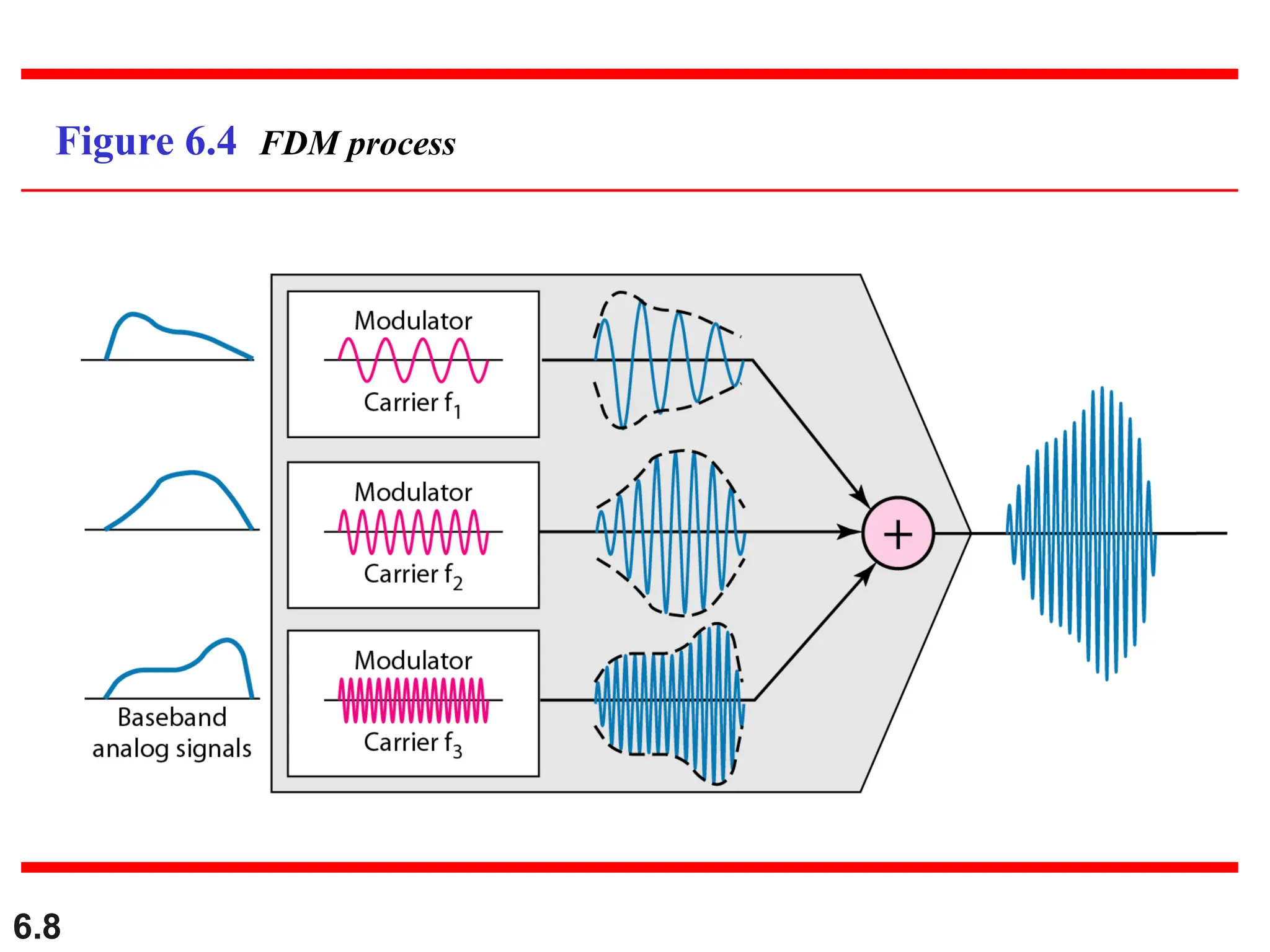 6.8
Figure 6.4 FDM process
 
