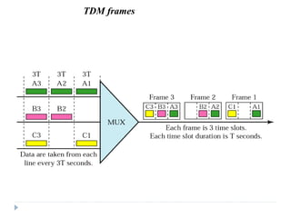 TDM frames
 