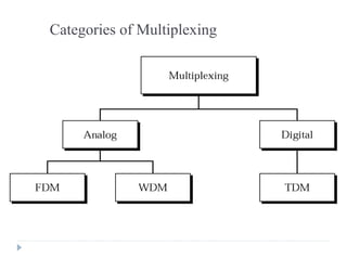 Categories of Multiplexing
 