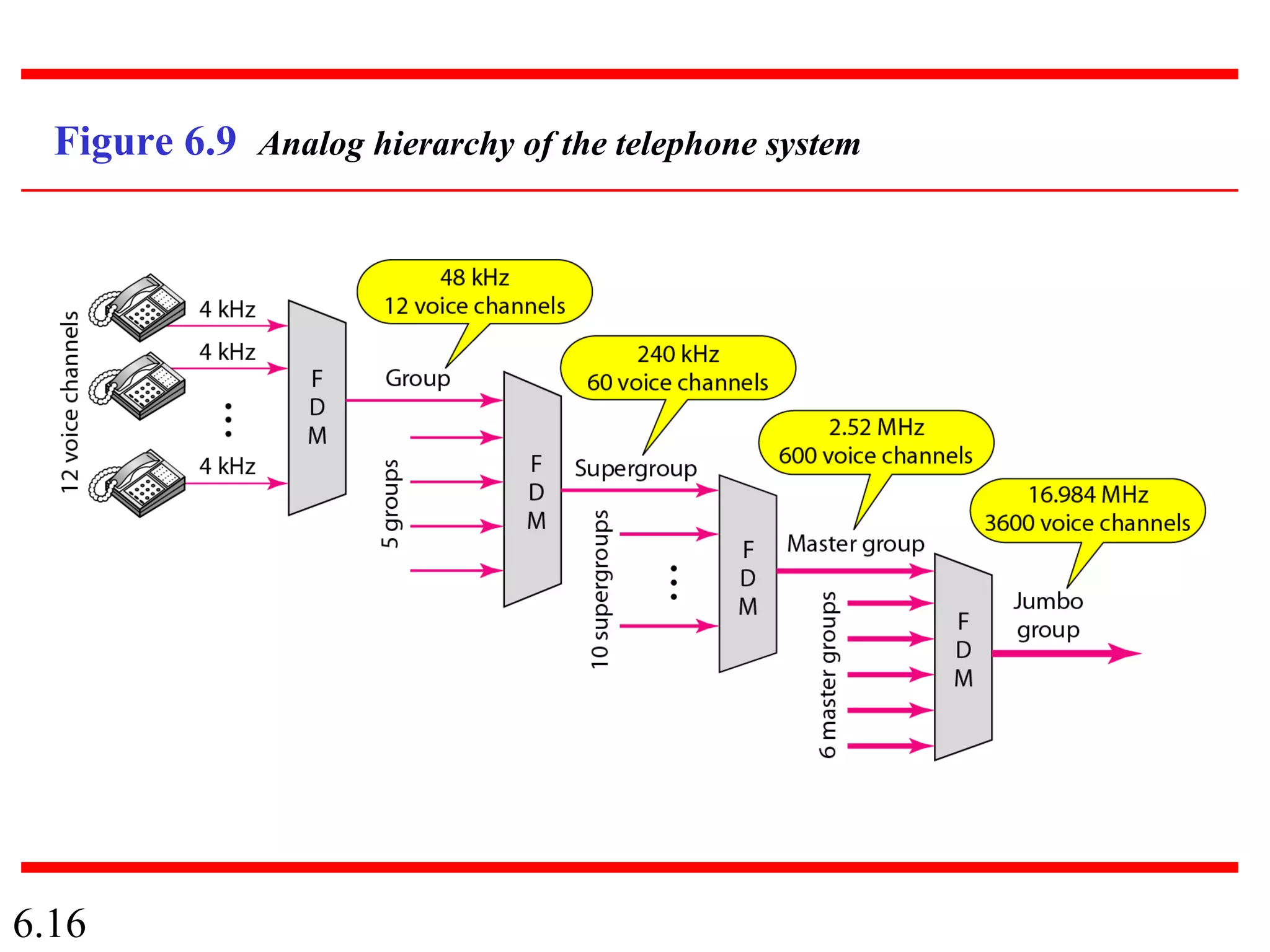 6.16
Figure 6.9 Analog hierarchy of the telephone system
 