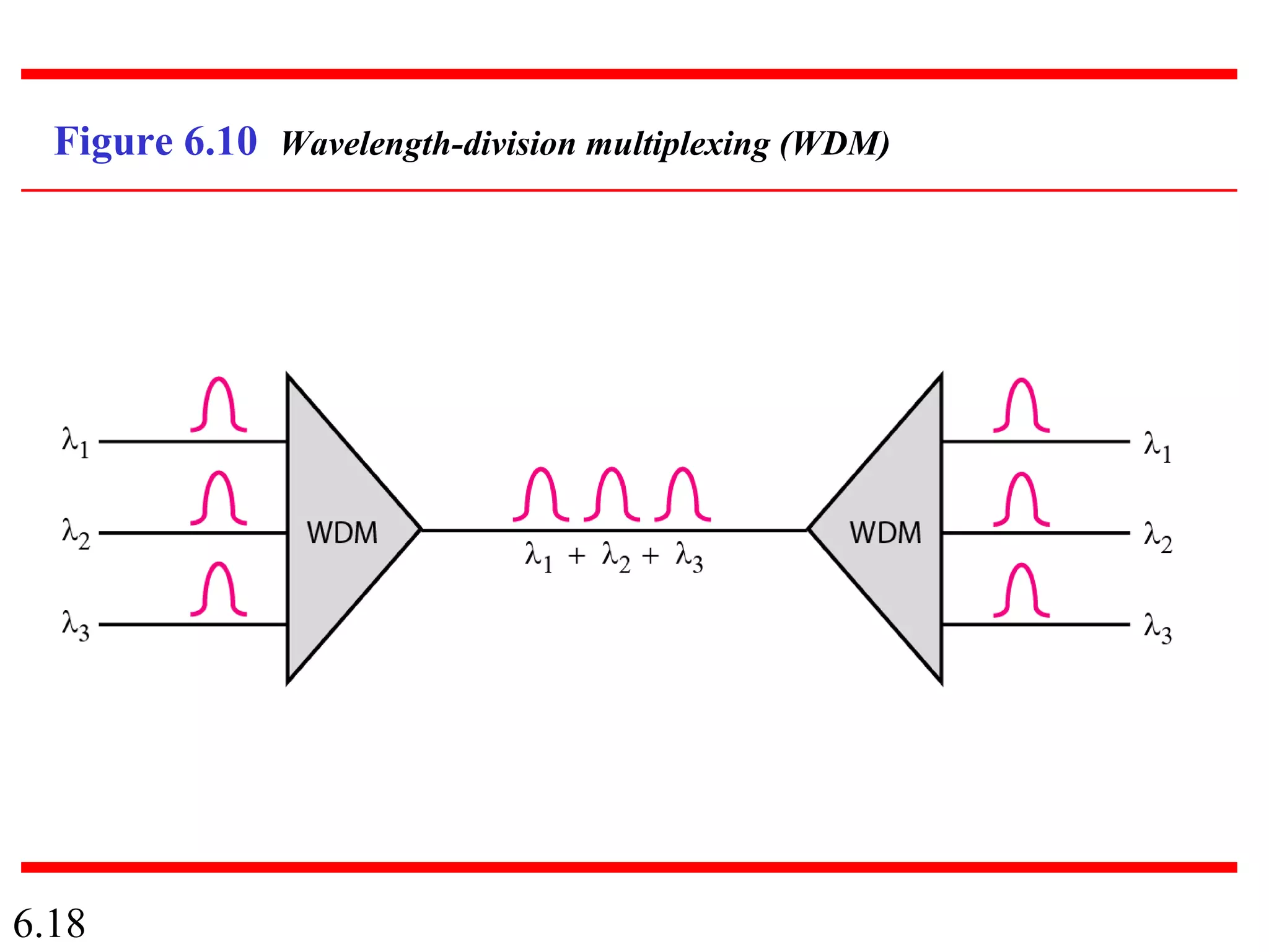 6.18
Figure 6.10 Wavelength-division multiplexing (WDM)
 