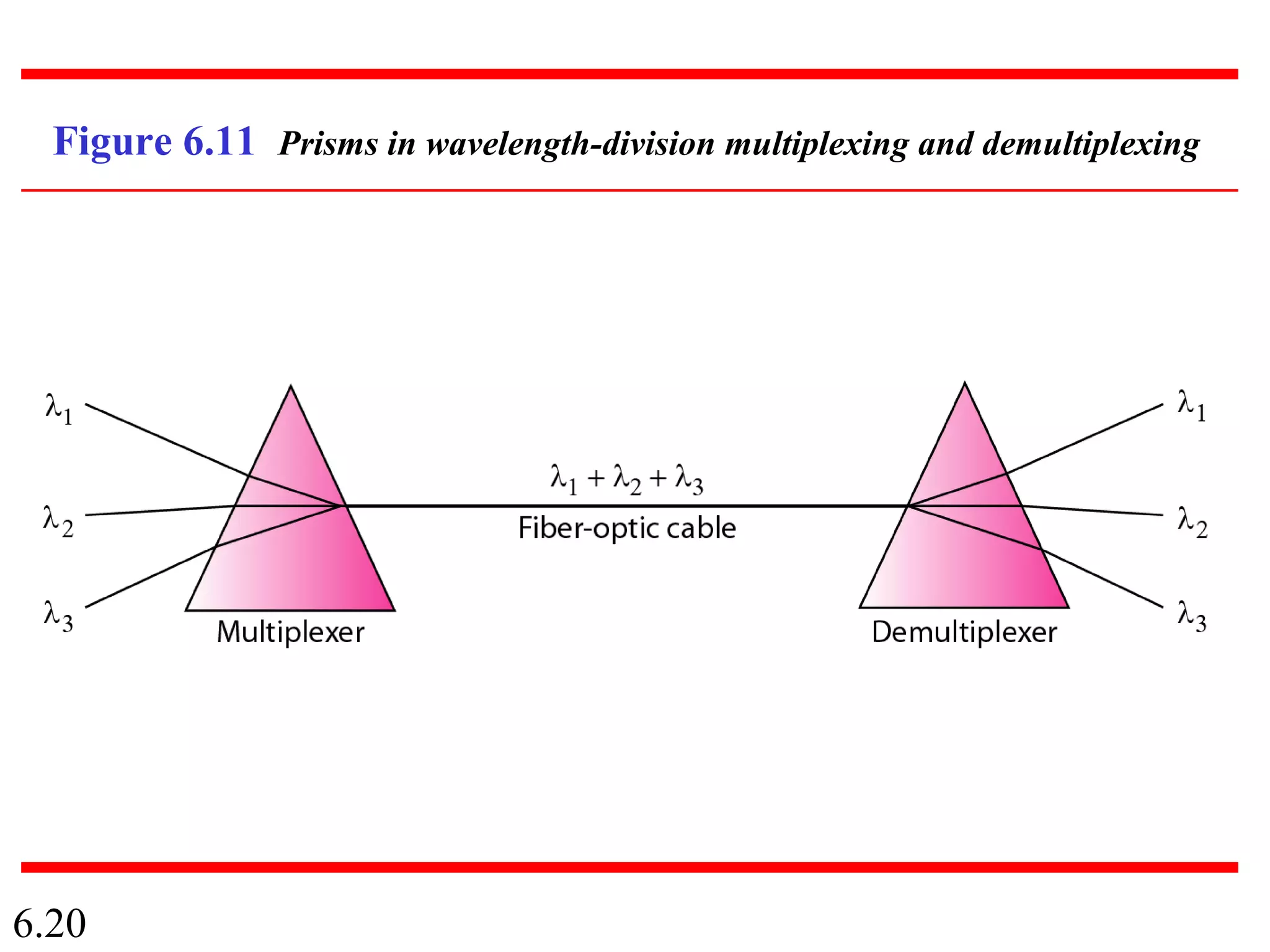 6.20
Figure 6.11 Prisms in wavelength-division multiplexing and demultiplexing
 