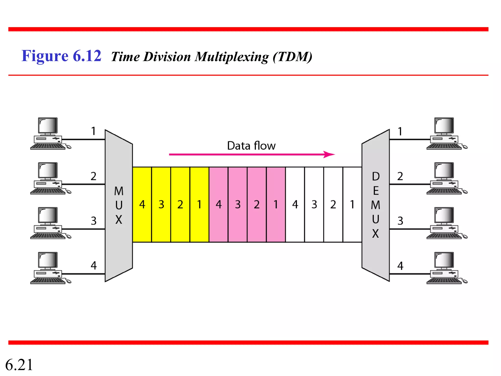 6.21
Figure 6.12 Time Division Multiplexing (TDM)
 