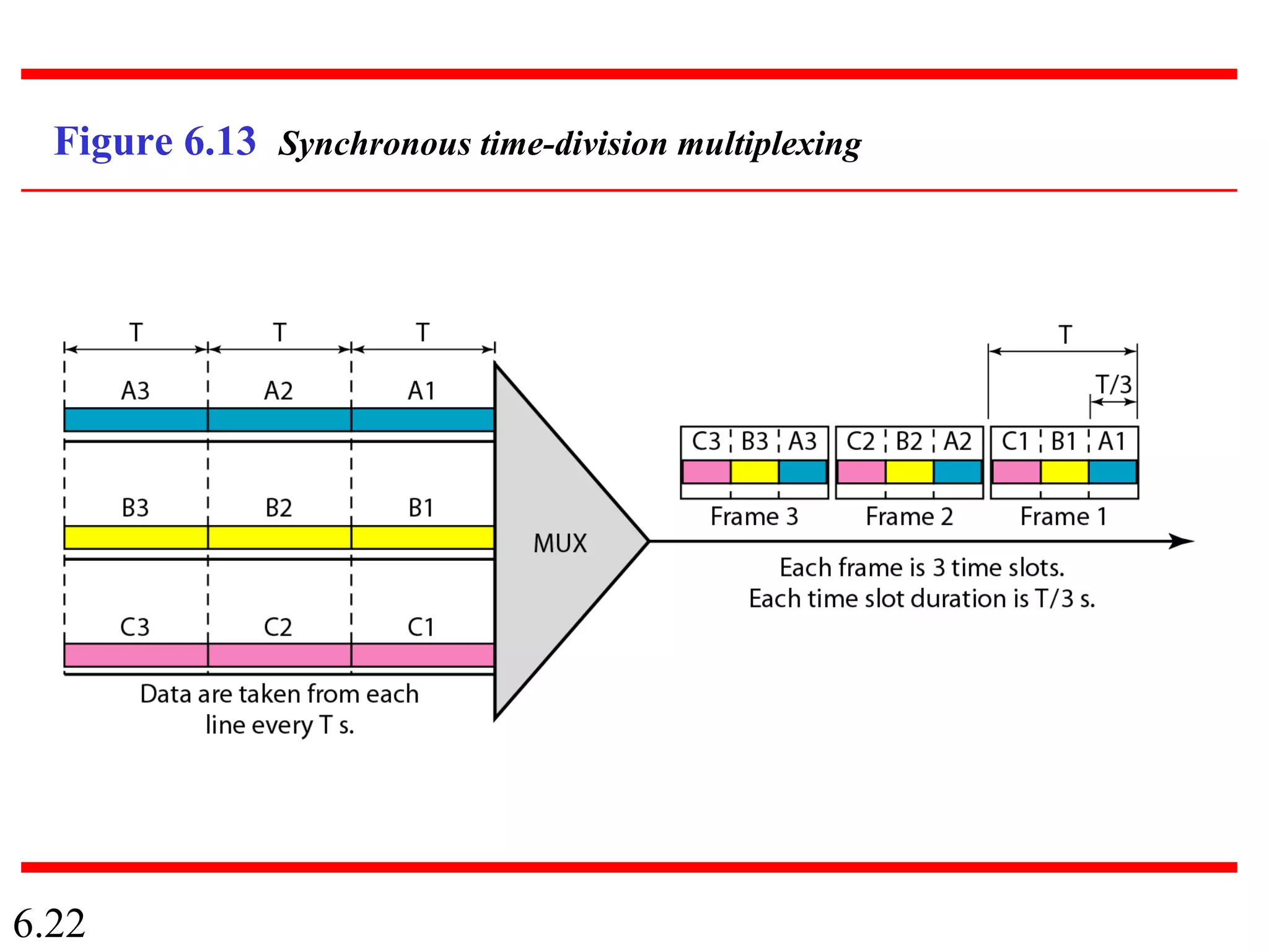 6.22
Figure 6.13 Synchronous time-division multiplexing
 