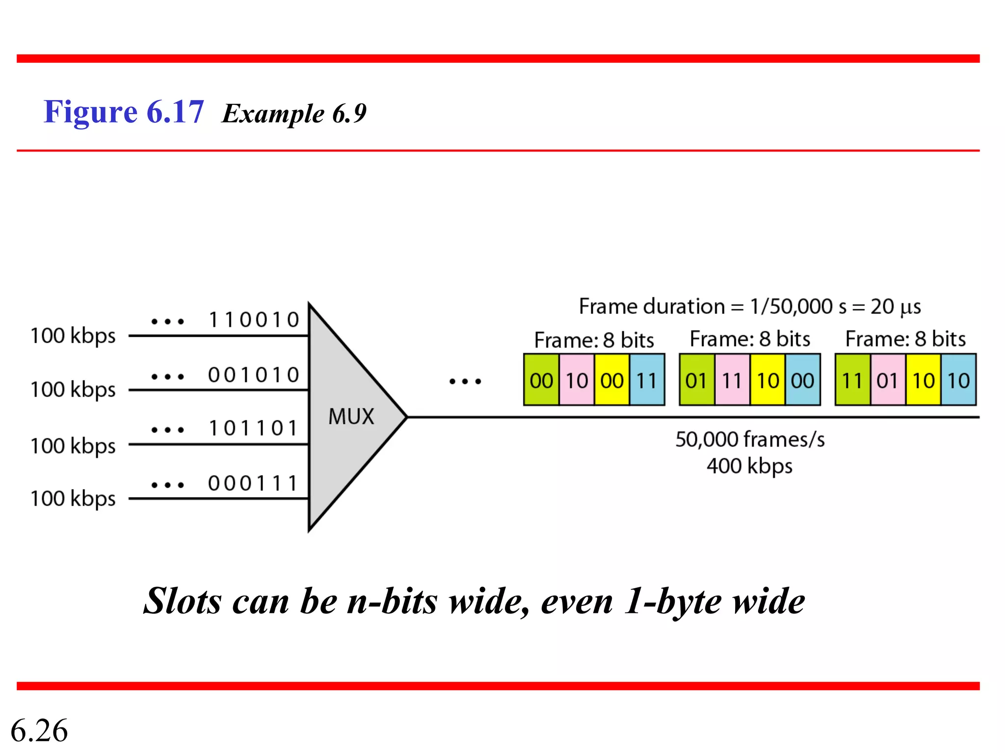6.26
Figure 6.17 Example 6.9
Slots can be n-bits wide, even 1-byte wide
 