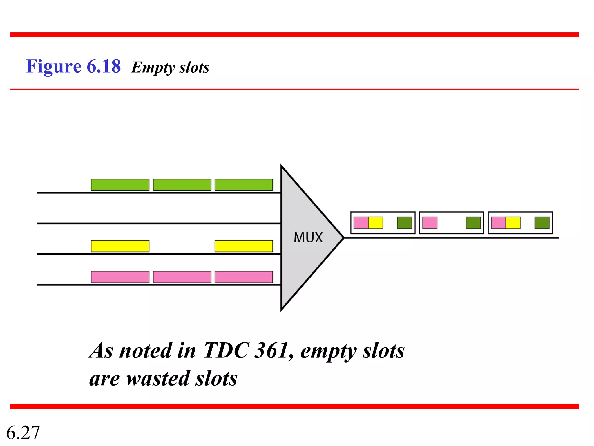 6.27
Figure 6.18 Empty slots
As noted in TDC 361, empty slots
are wasted slots
 