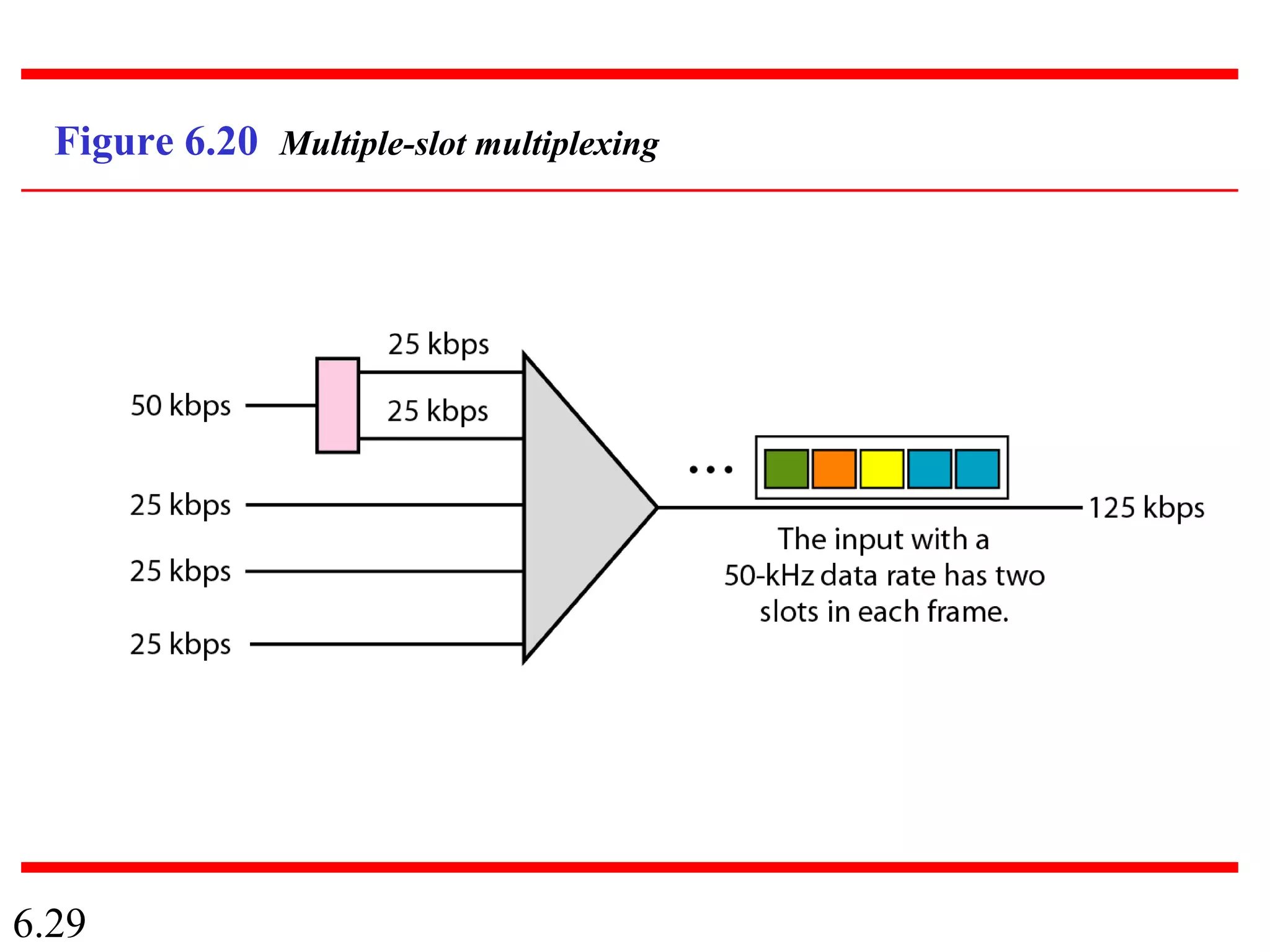 6.29
Figure 6.20 Multiple-slot multiplexing
 