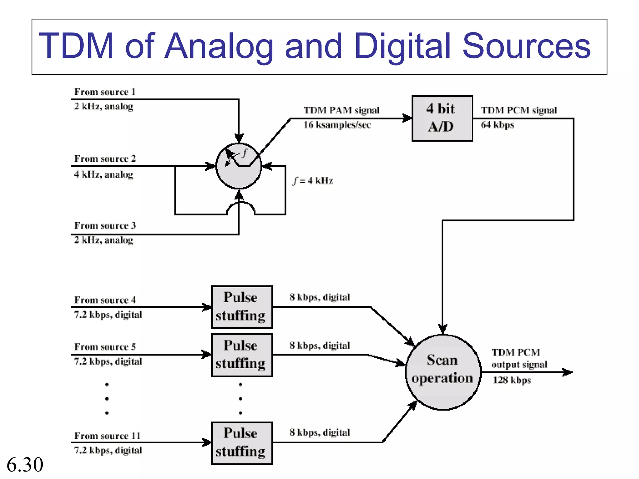 6.30
TDM of Analog and Digital Sources
 