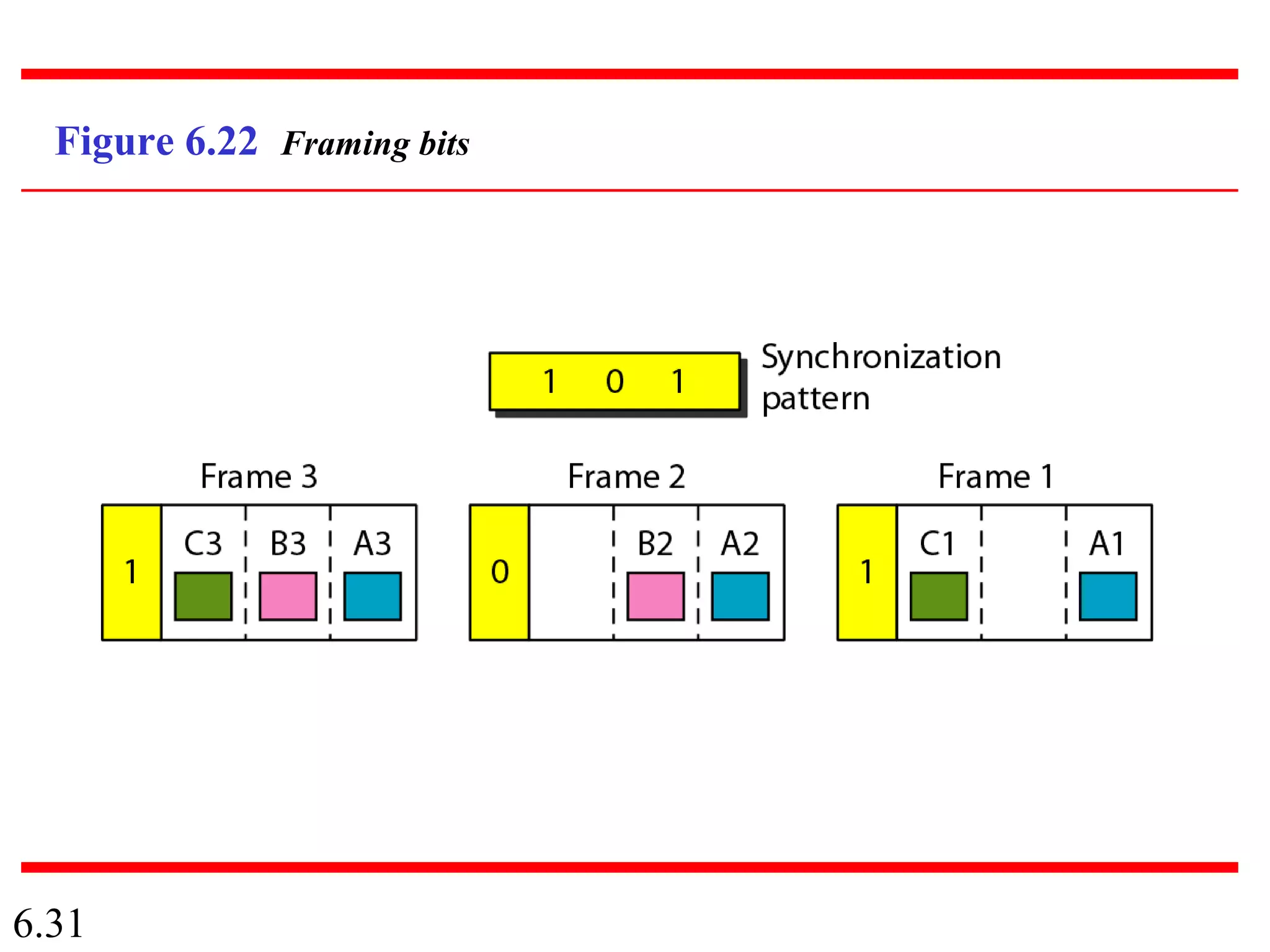 6.31
Figure 6.22 Framing bits
 