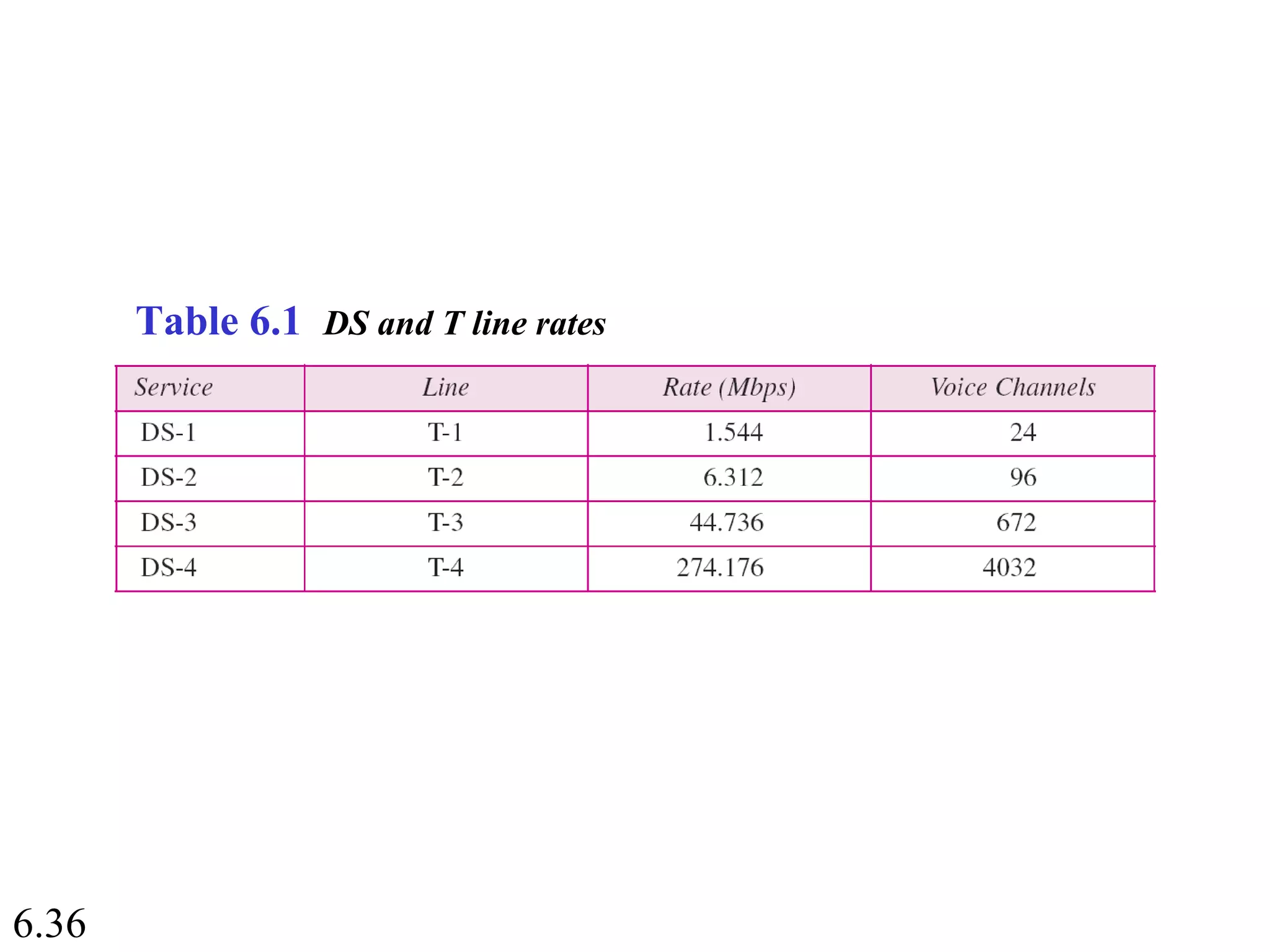 6.36
Table 6.1 DS and T line rates
 