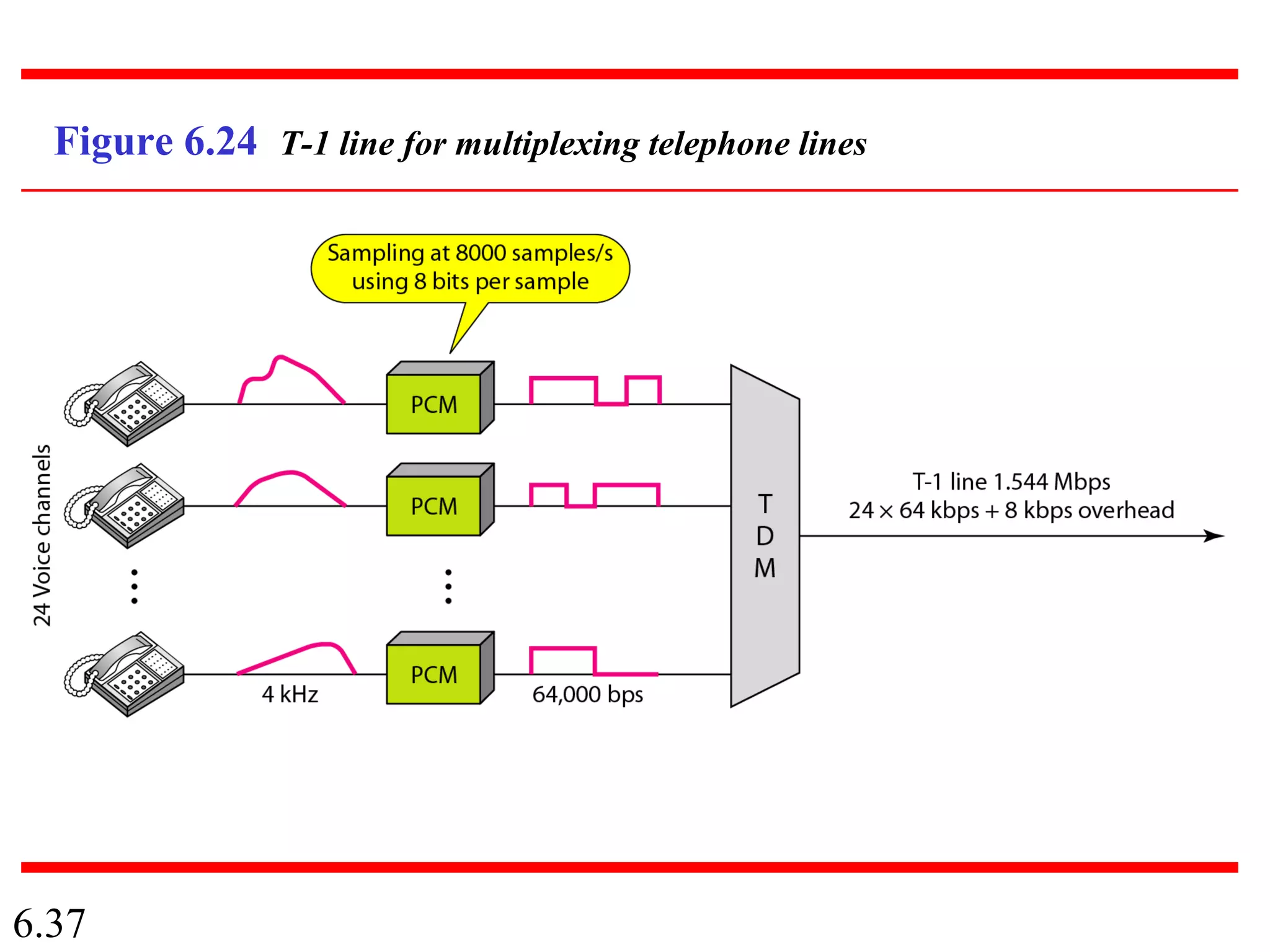 6.37
Figure 6.24 T-1 line for multiplexing telephone lines
 