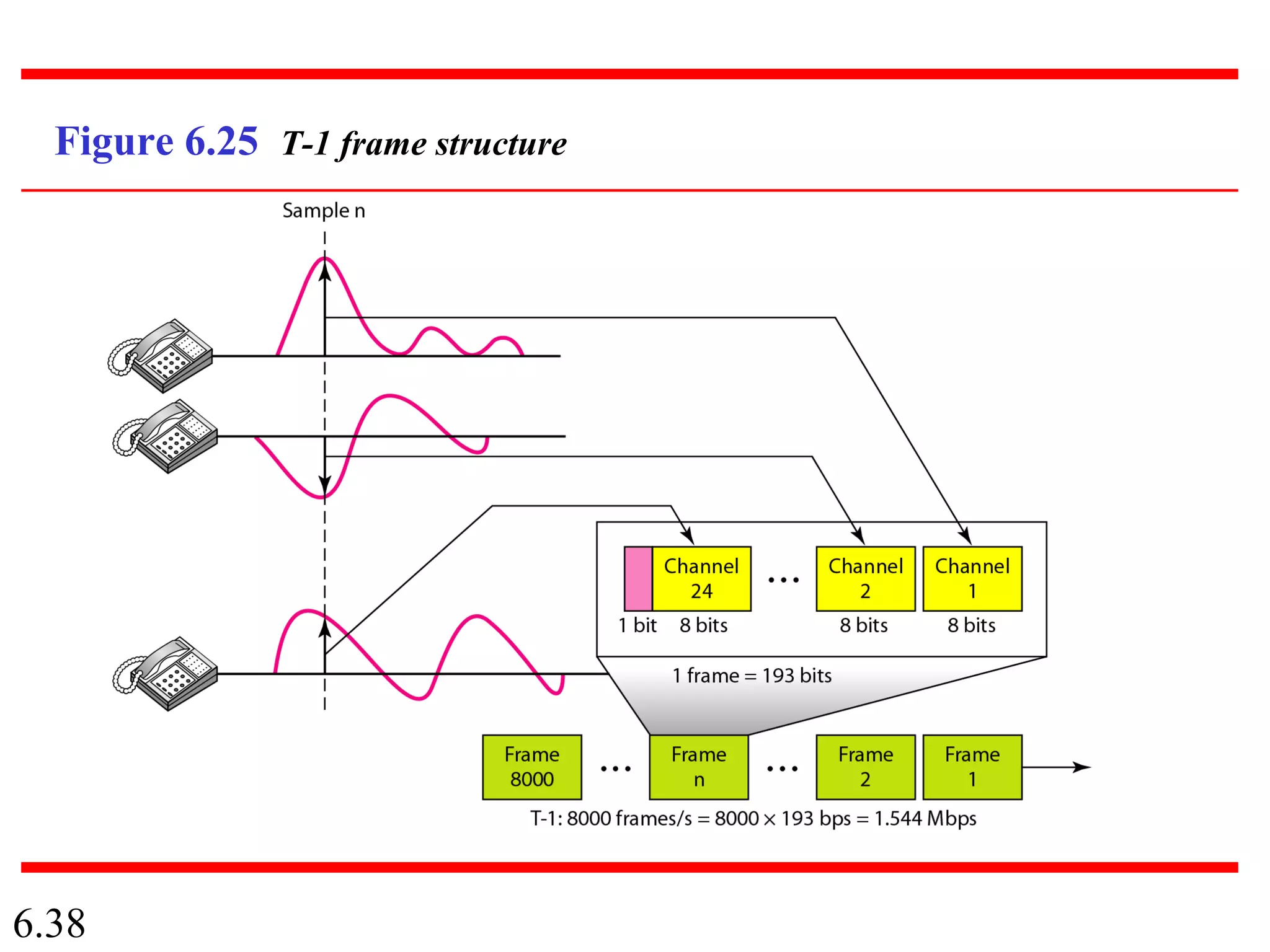 6.38
Figure 6.25 T-1 frame structure
 