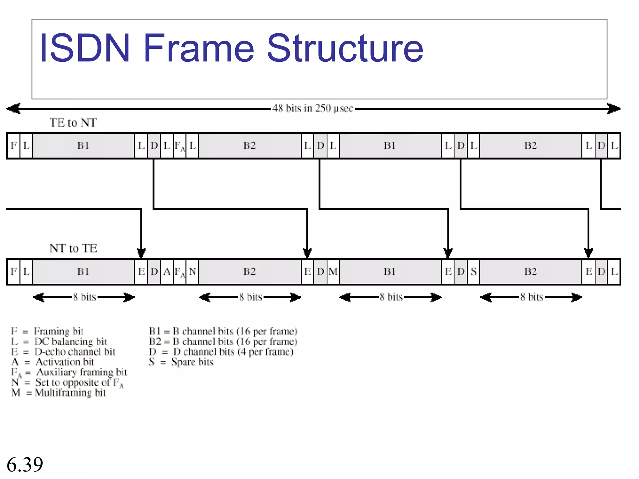 6.39
ISDN Frame Structure
 