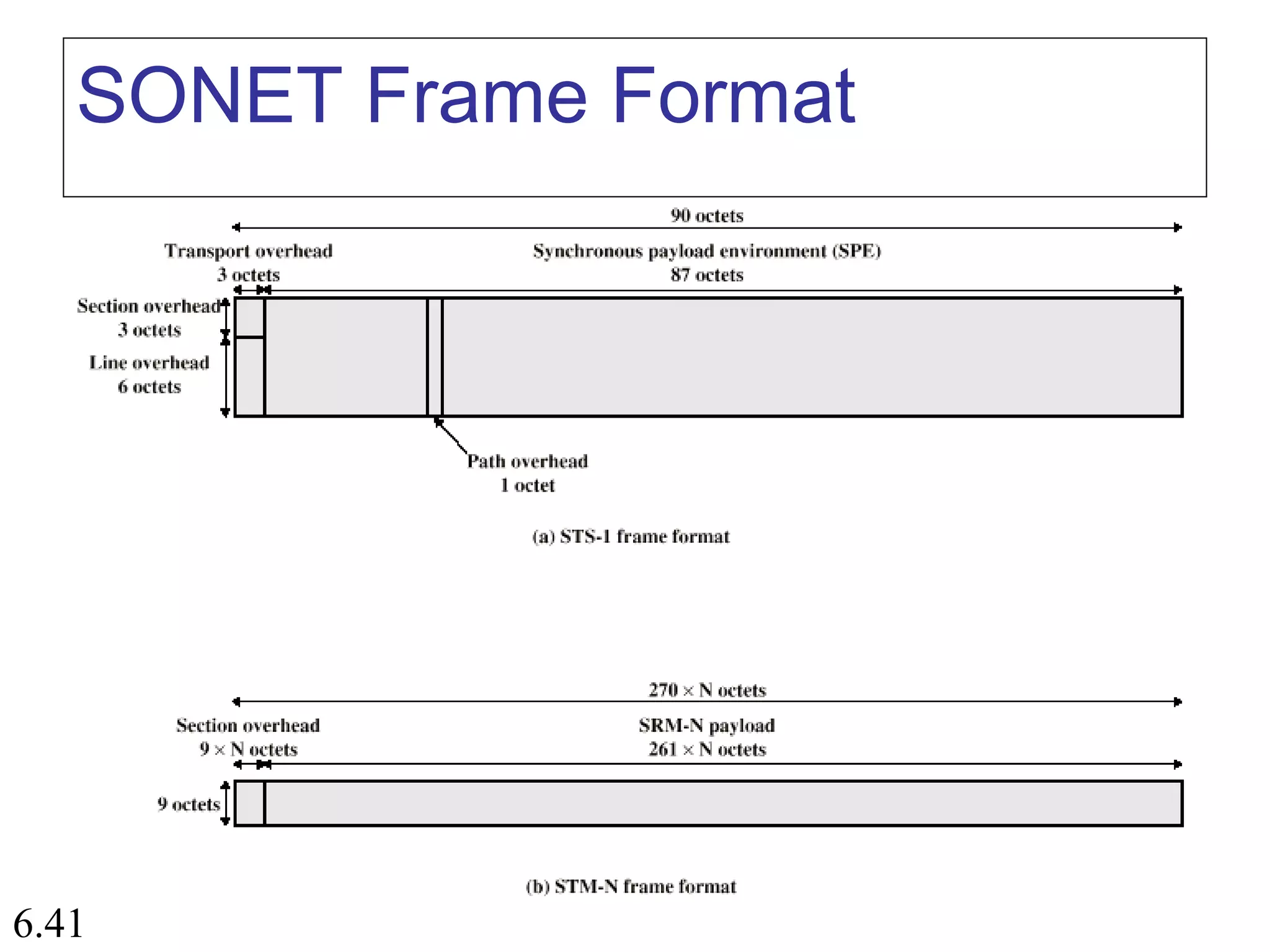 6.41
SONET Frame Format
 