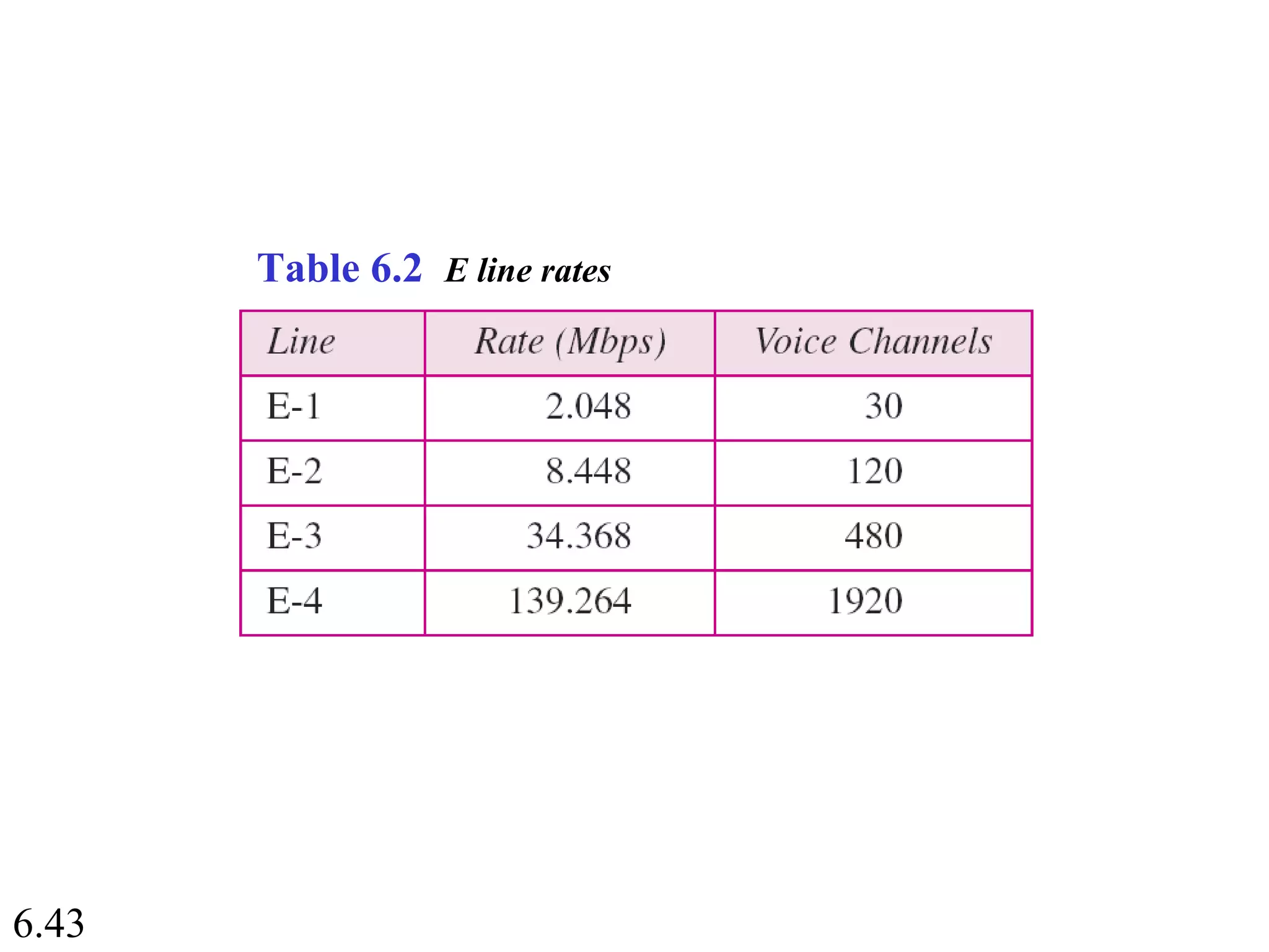 6.43
Table 6.2 E line rates
 