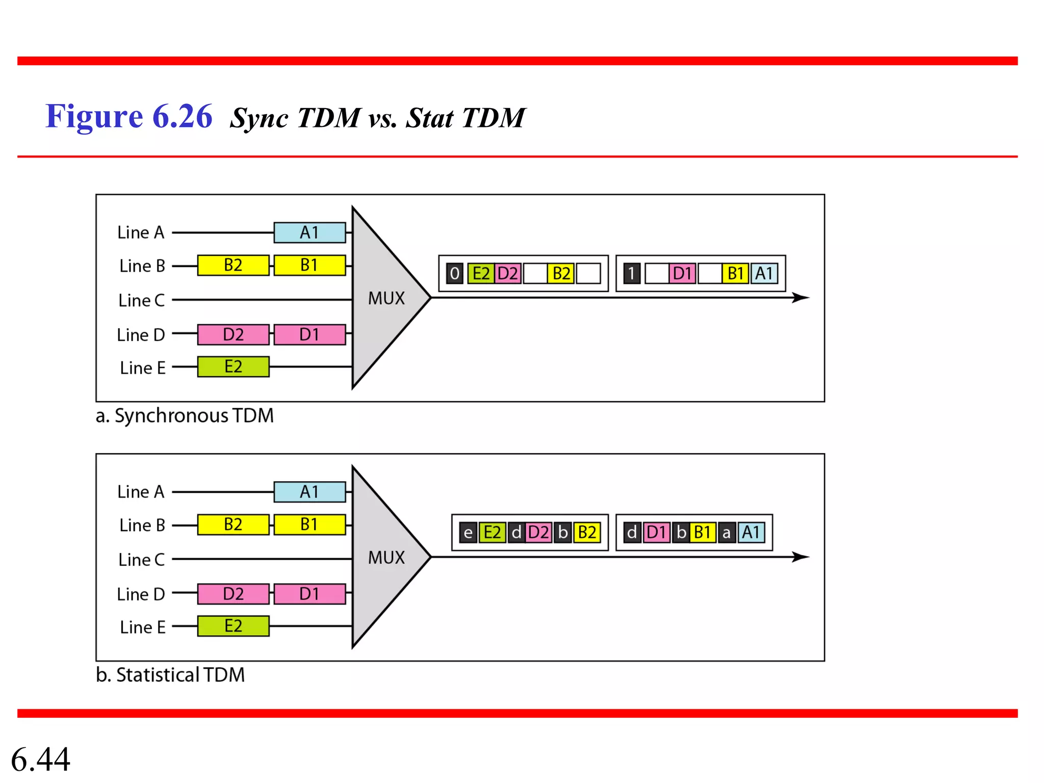 6.44
Figure 6.26 Sync TDM vs. Stat TDM
 