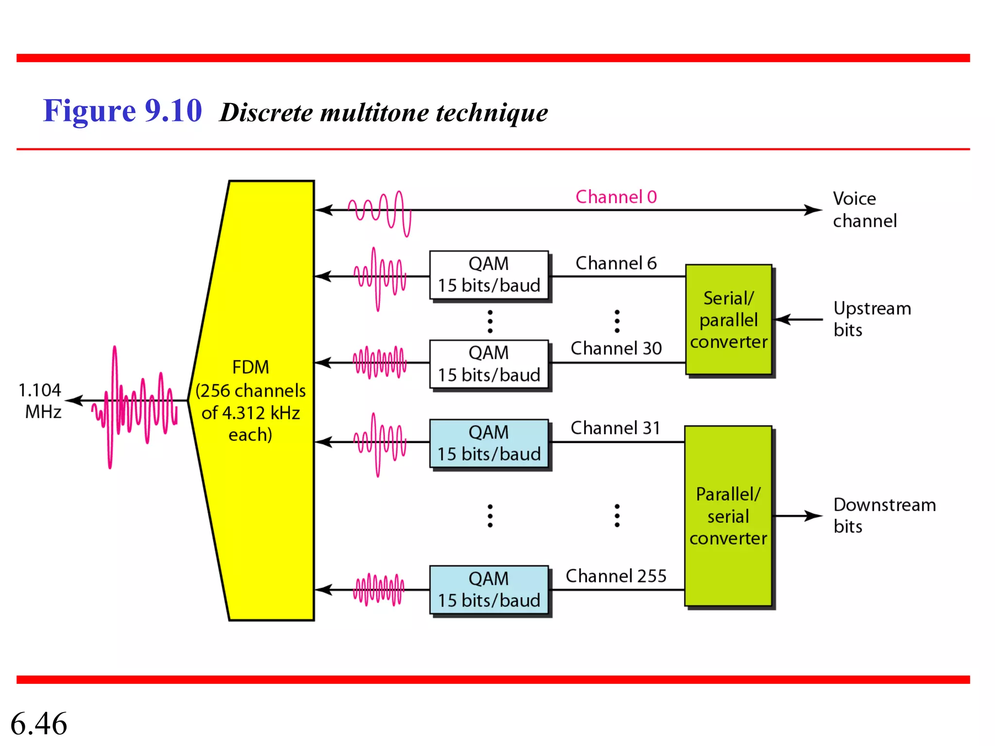 6.46
Figure 9.10 Discrete multitone technique
 