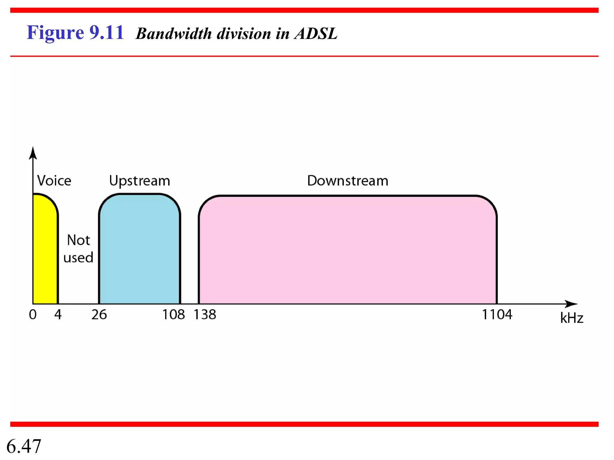 6.47
Figure 9.11 Bandwidth division in ADSL
 