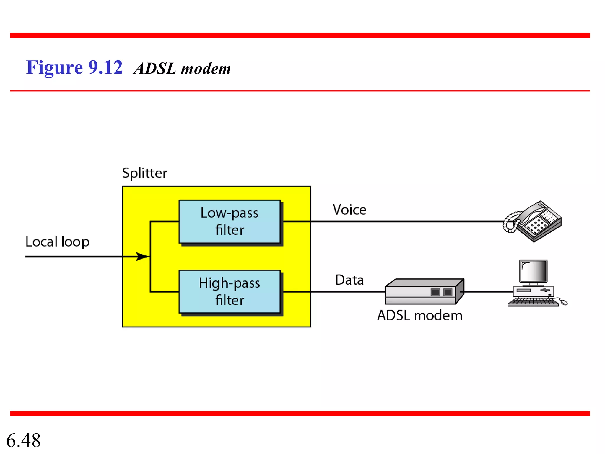 6.48
Figure 9.12 ADSL modem
 
