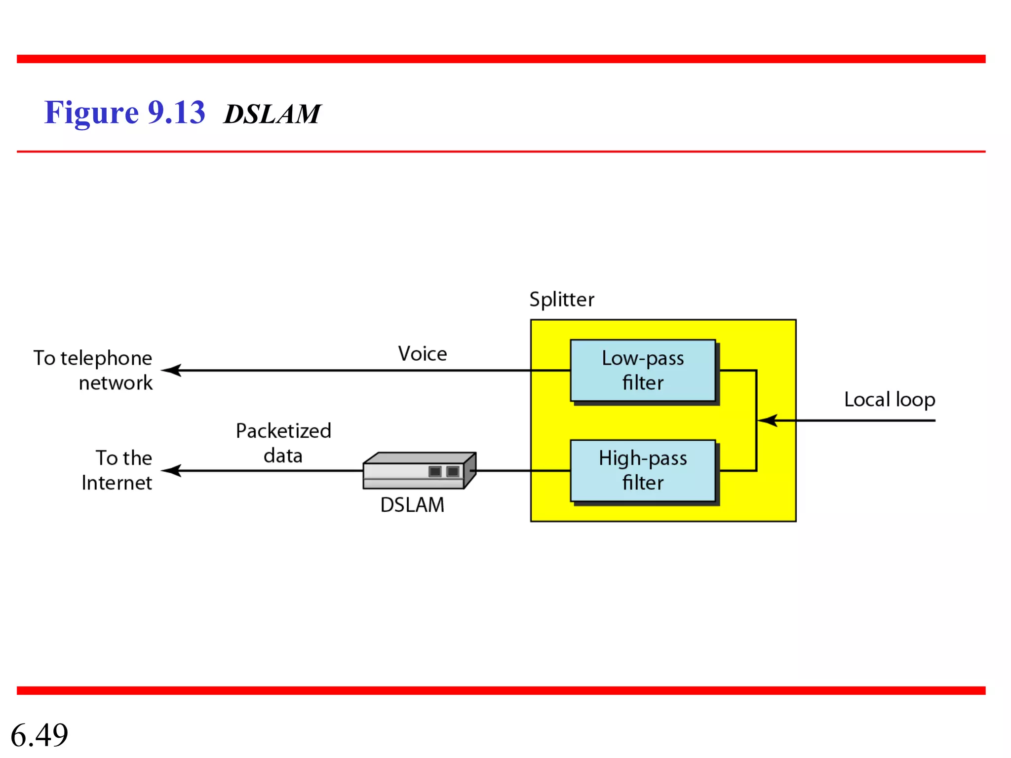 6.49
Figure 9.13 DSLAM
 