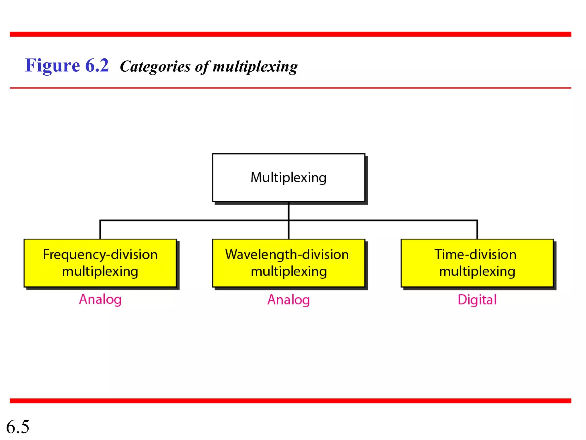 6.5
Figure 6.2 Categories of multiplexing
 
