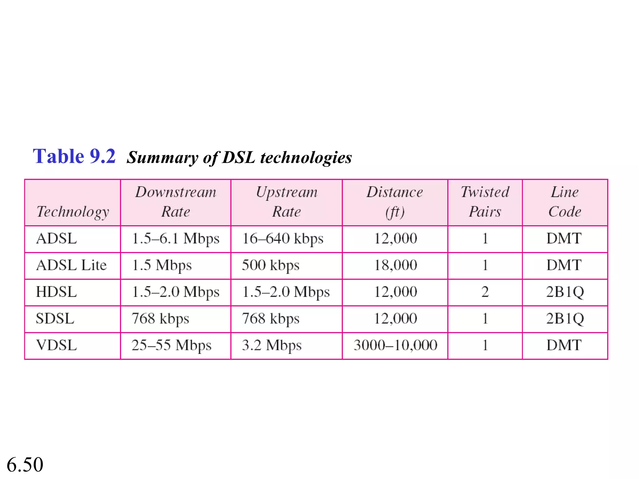 6.50
Table 9.2 Summary of DSL technologies
 