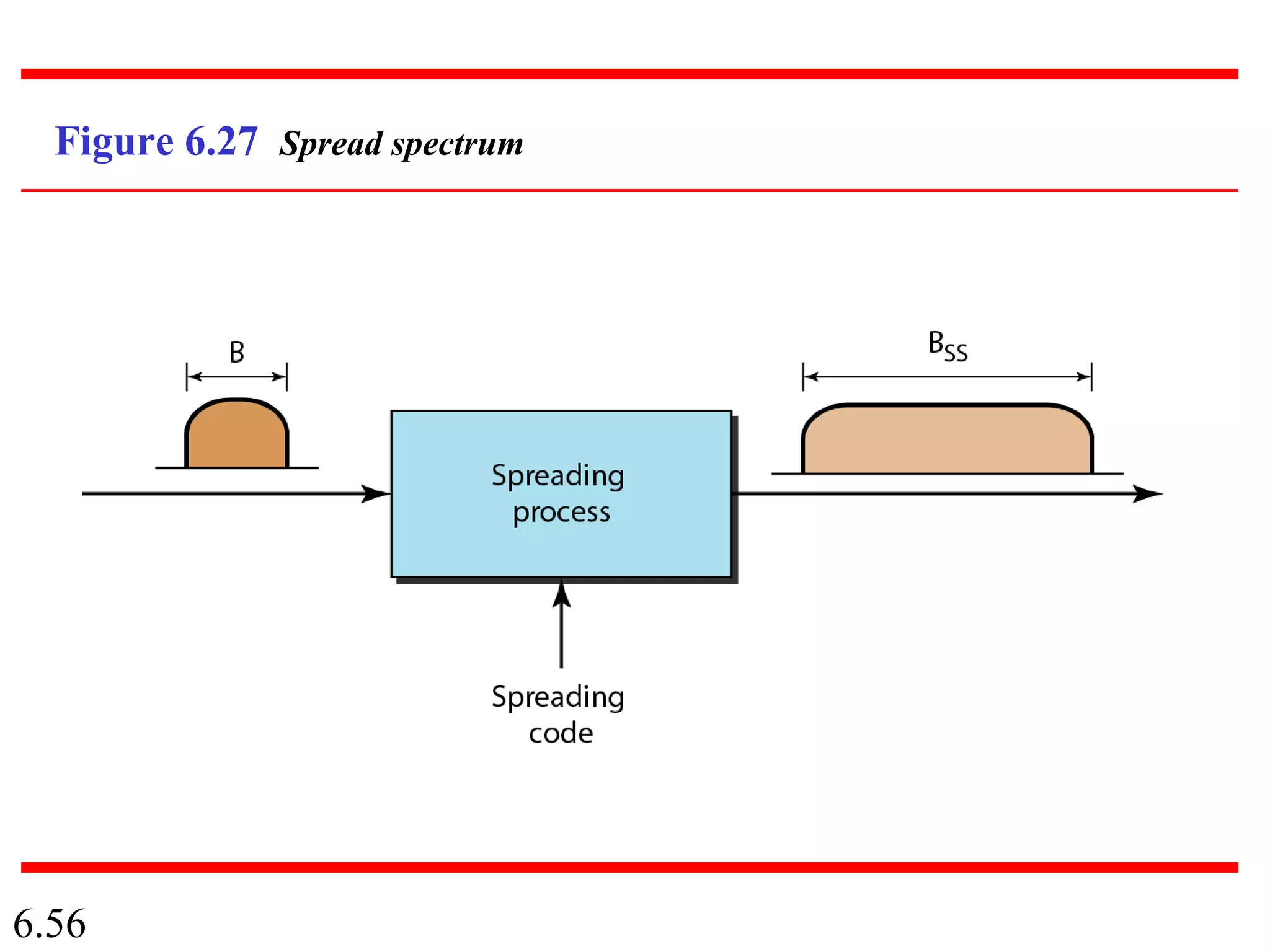 6.56
Figure 6.27 Spread spectrum
 