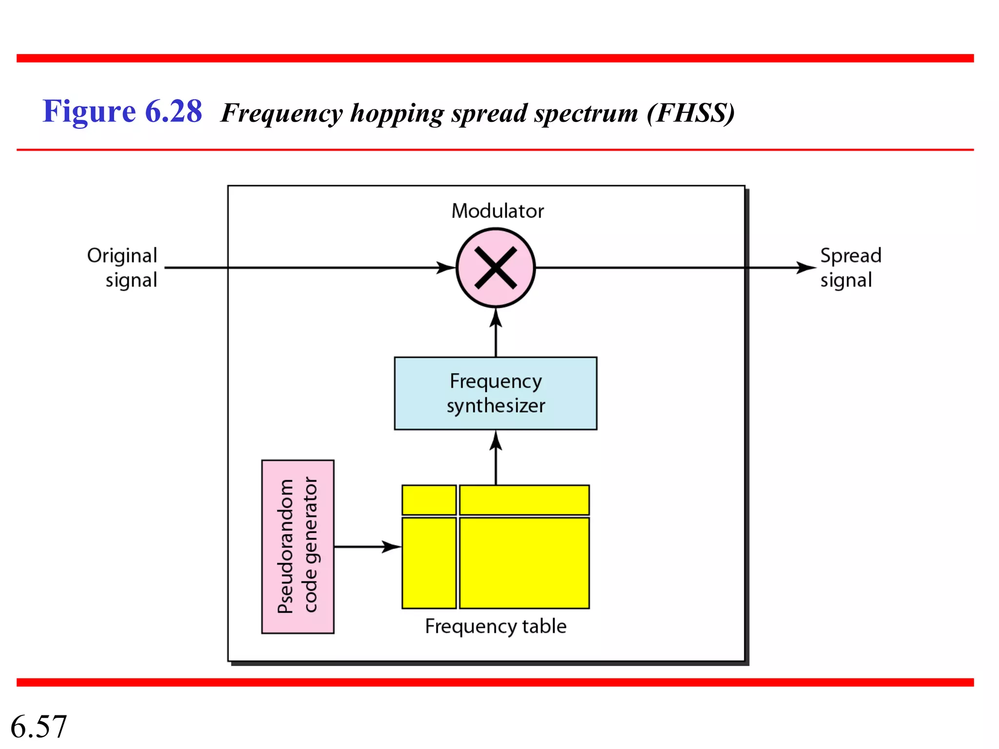 6.57
Figure 6.28 Frequency hopping spread spectrum (FHSS)
 