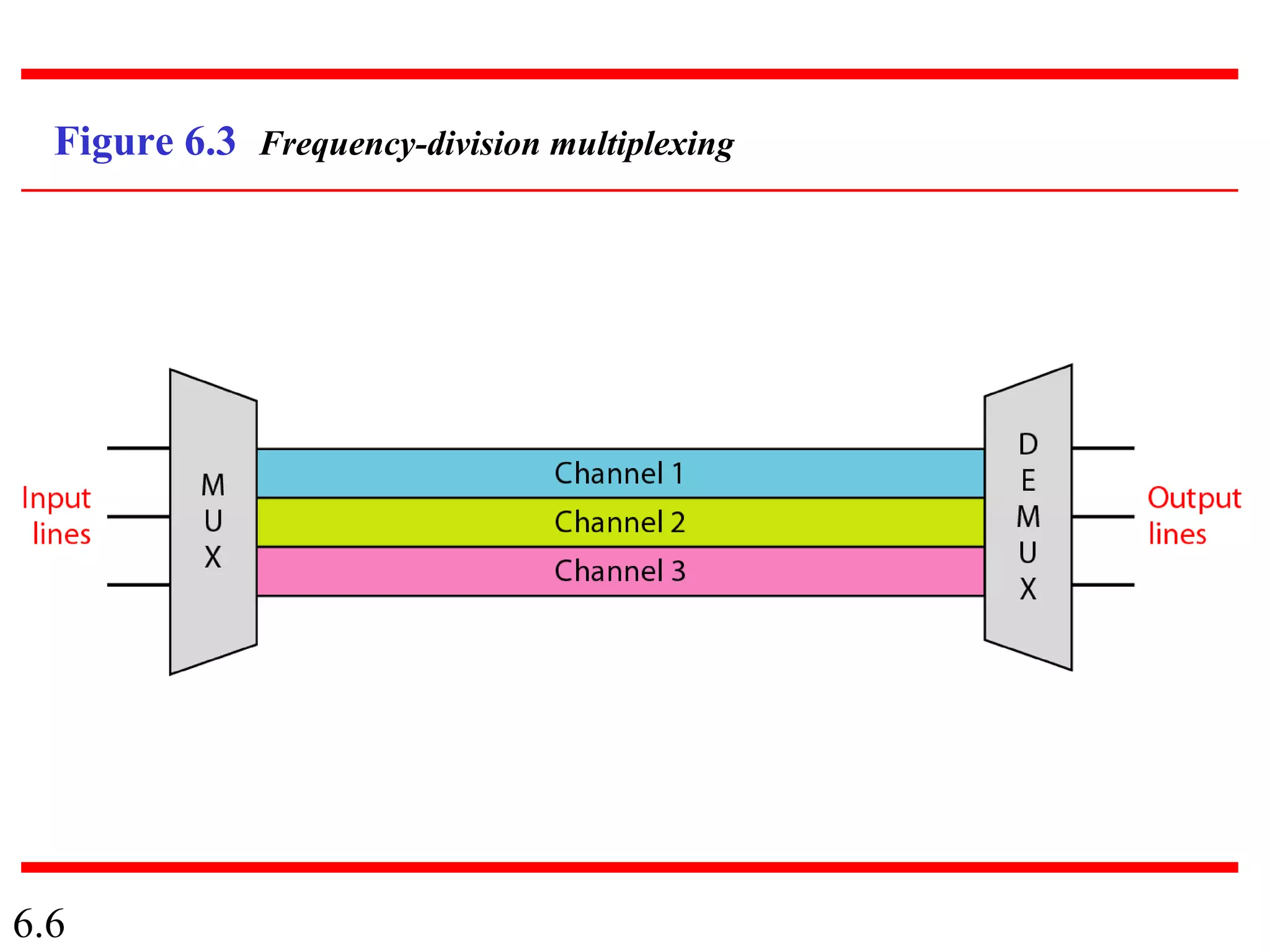 6.6
Figure 6.3 Frequency-division multiplexing
 