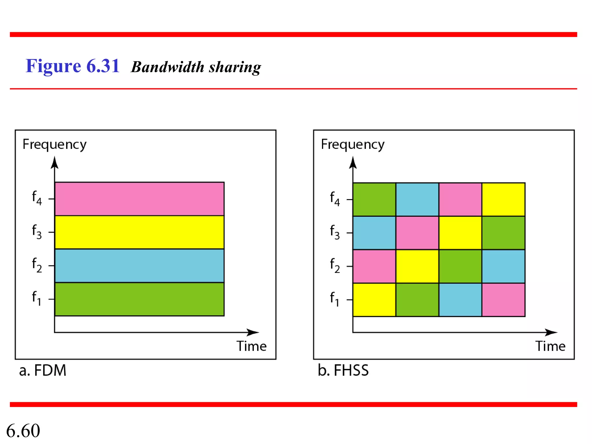 6.60
Figure 6.31 Bandwidth sharing
 