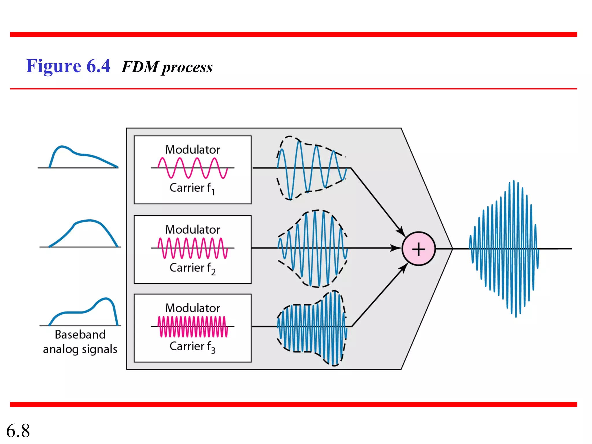 6.8
Figure 6.4 FDM process
 