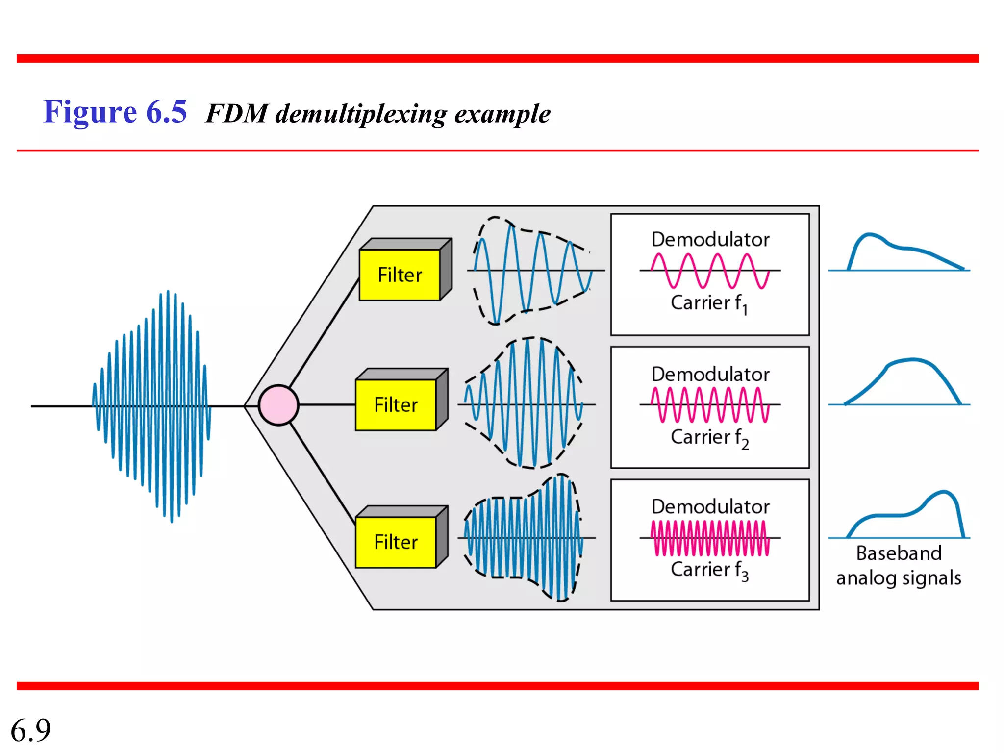 6.9
Figure 6.5 FDM demultiplexing example
 