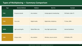 Comprehensive Overview of Multiplexing and Spread Spectrum Techniques ...