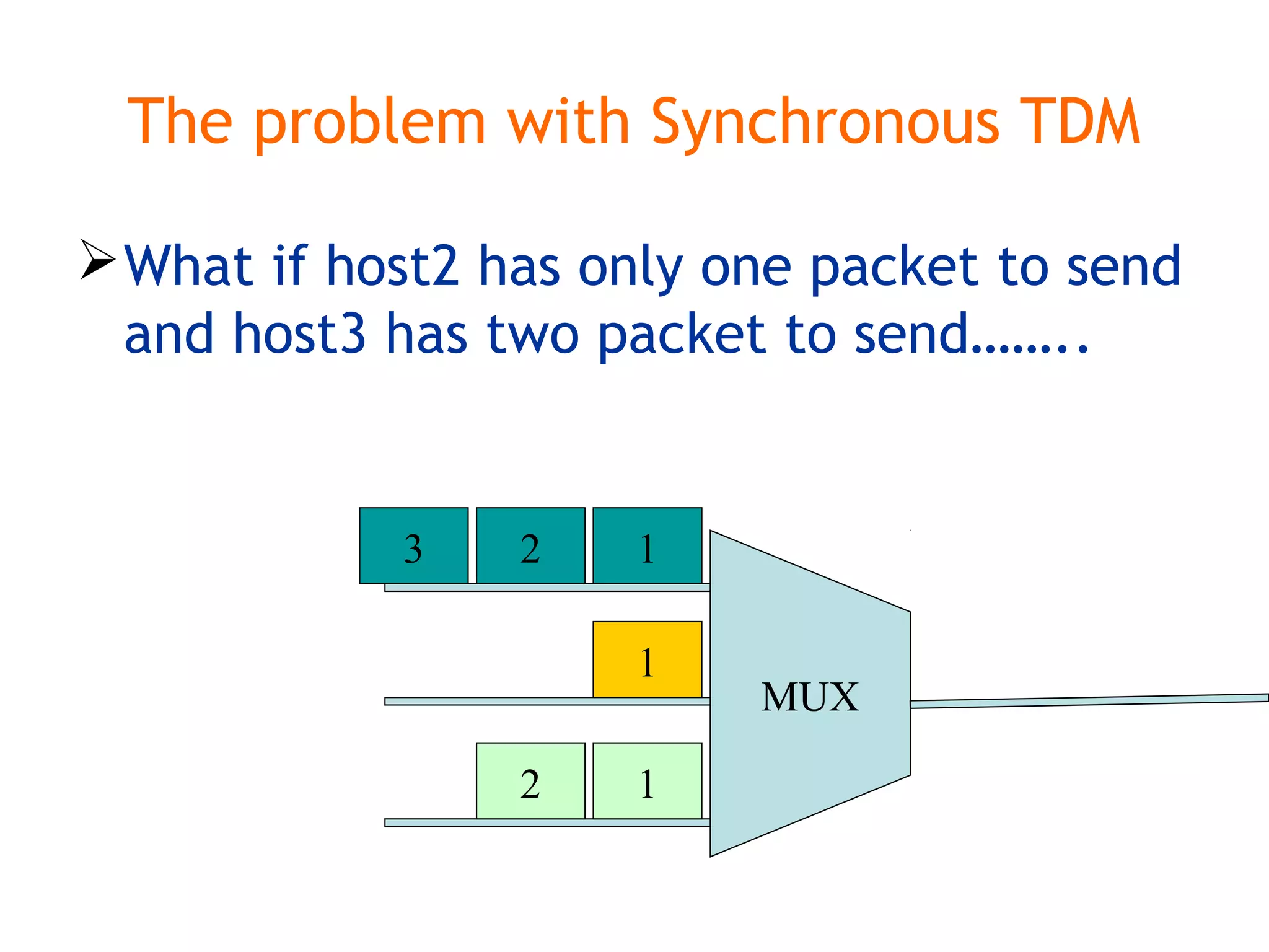 The problem with Synchronous TDM
What if host2 has only one packet to send
and host3 has two packet to send……..
MUX
12
1
3
12
 