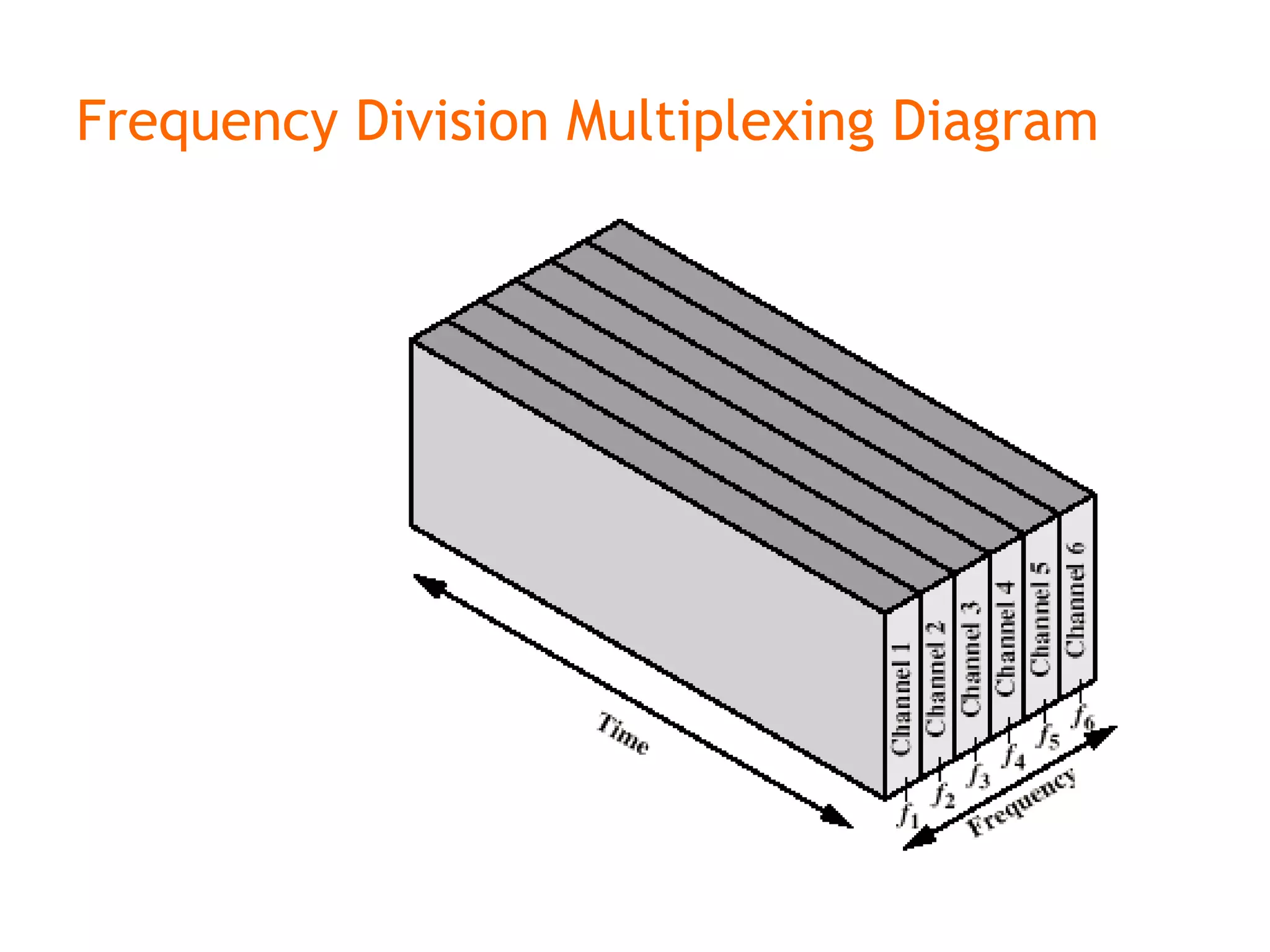 Frequency Division Multiplexing Diagram
 
