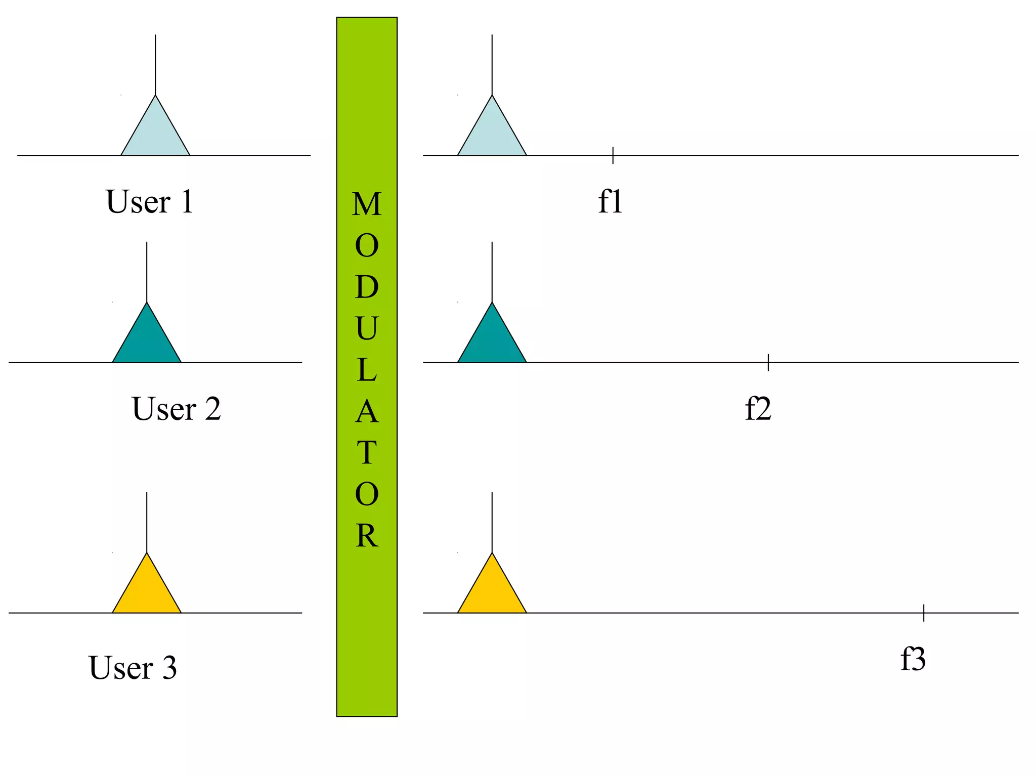 User 1
User 2
User 3
M
O
D
U
L
A
T
O
R
f1
f2
f3
 