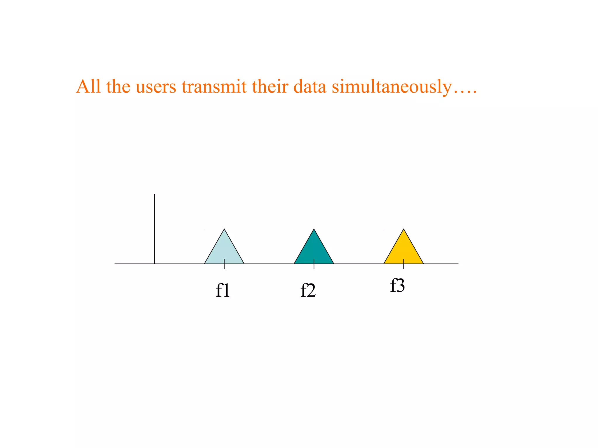 All the users transmit their data simultaneously….
f1 f2 f3
 