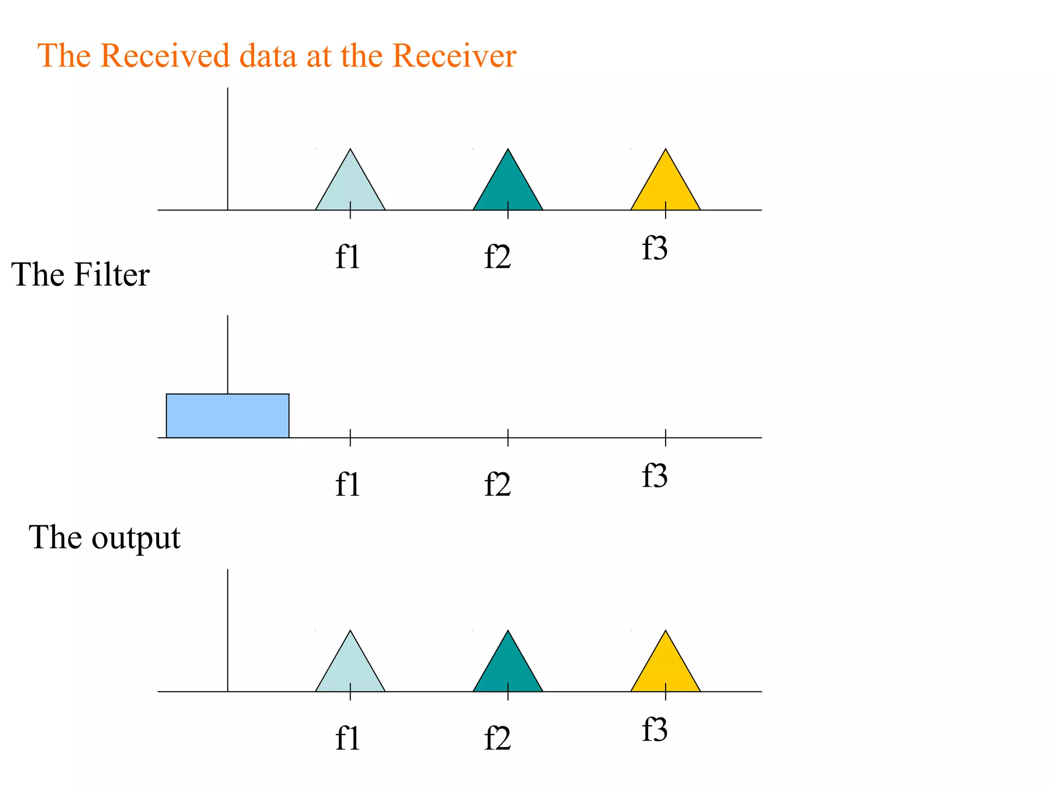 The Received data at the Receiver
f1 f2 f3
f1 f2 f3
The Filter
The output
f1 f2 f3
 