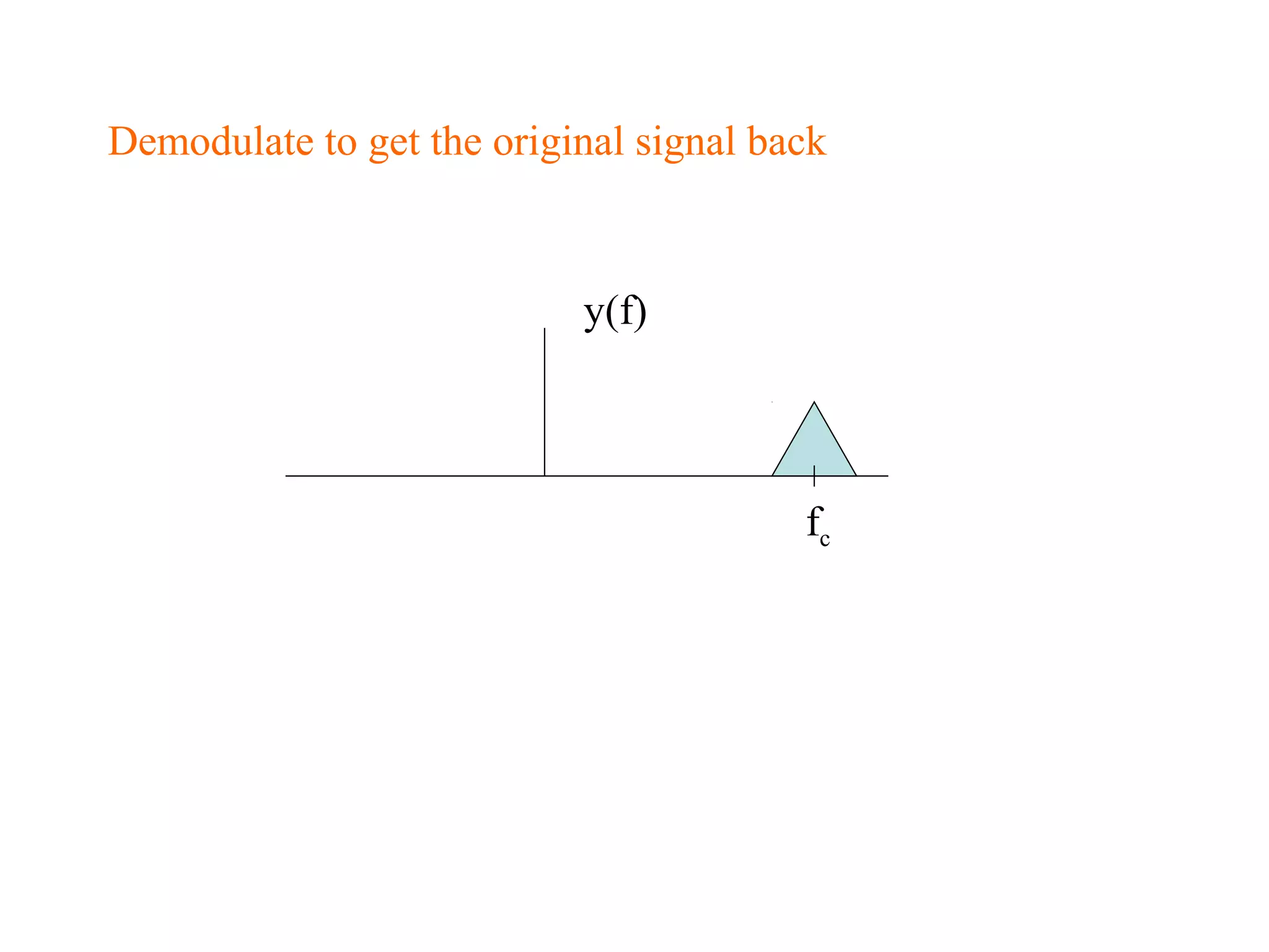 fc
y(f)
Demodulate to get the original signal back
 