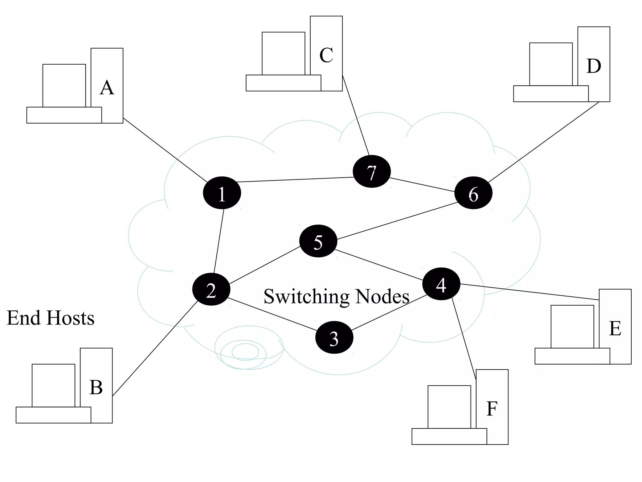 A
1
7
2
5
3
4
6
B
C
D
E
F
Switching Nodes
End Hosts
 