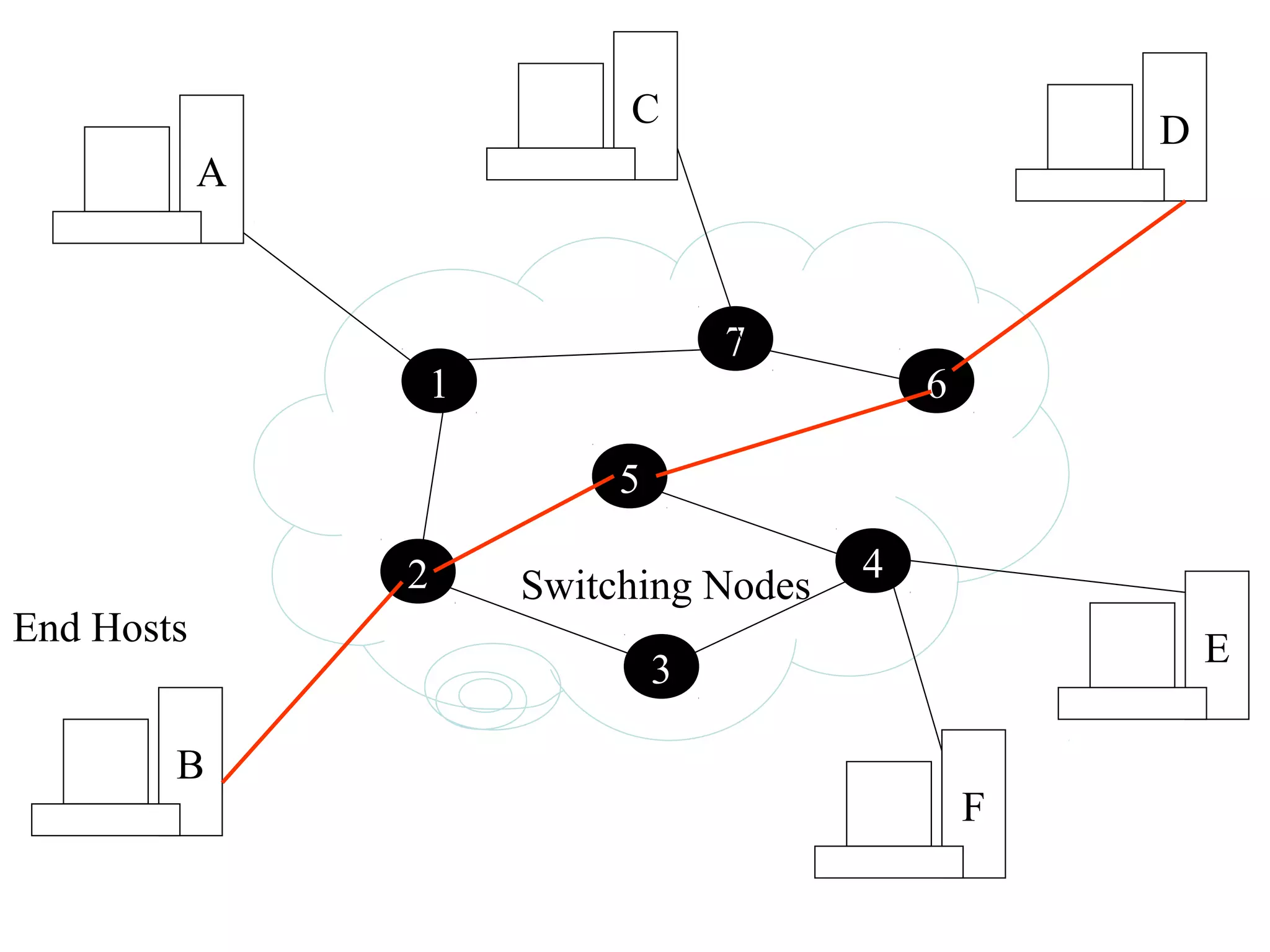 A
1
7
2
5
3
4
6
B
C
D
E
F
Switching Nodes
End Hosts
 