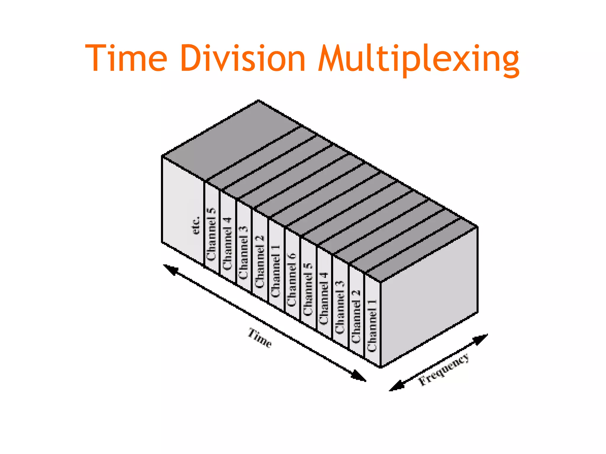 Time Division Multiplexing
 