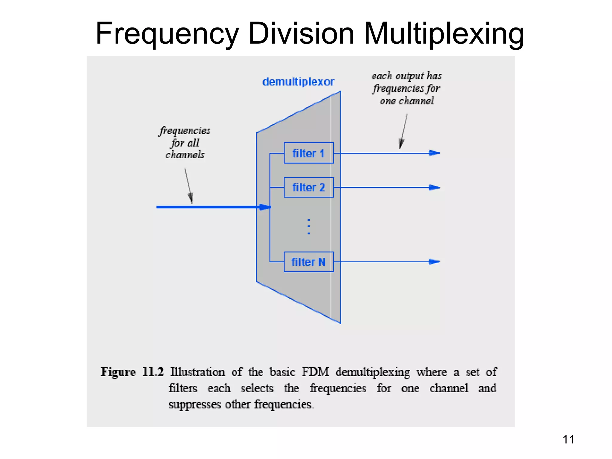 11
Frequency Division Multiplexing
 