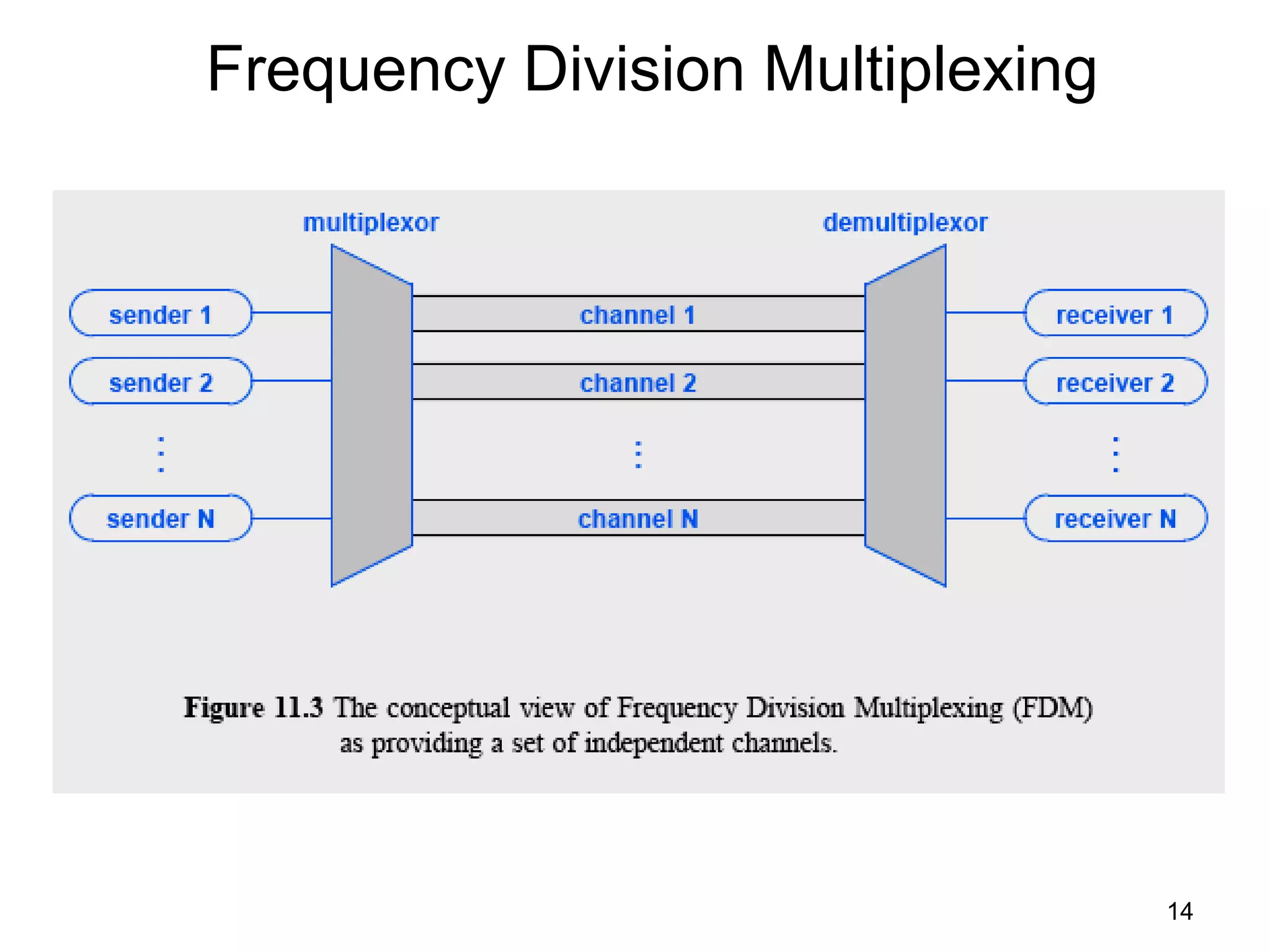 14
Frequency Division Multiplexing
 