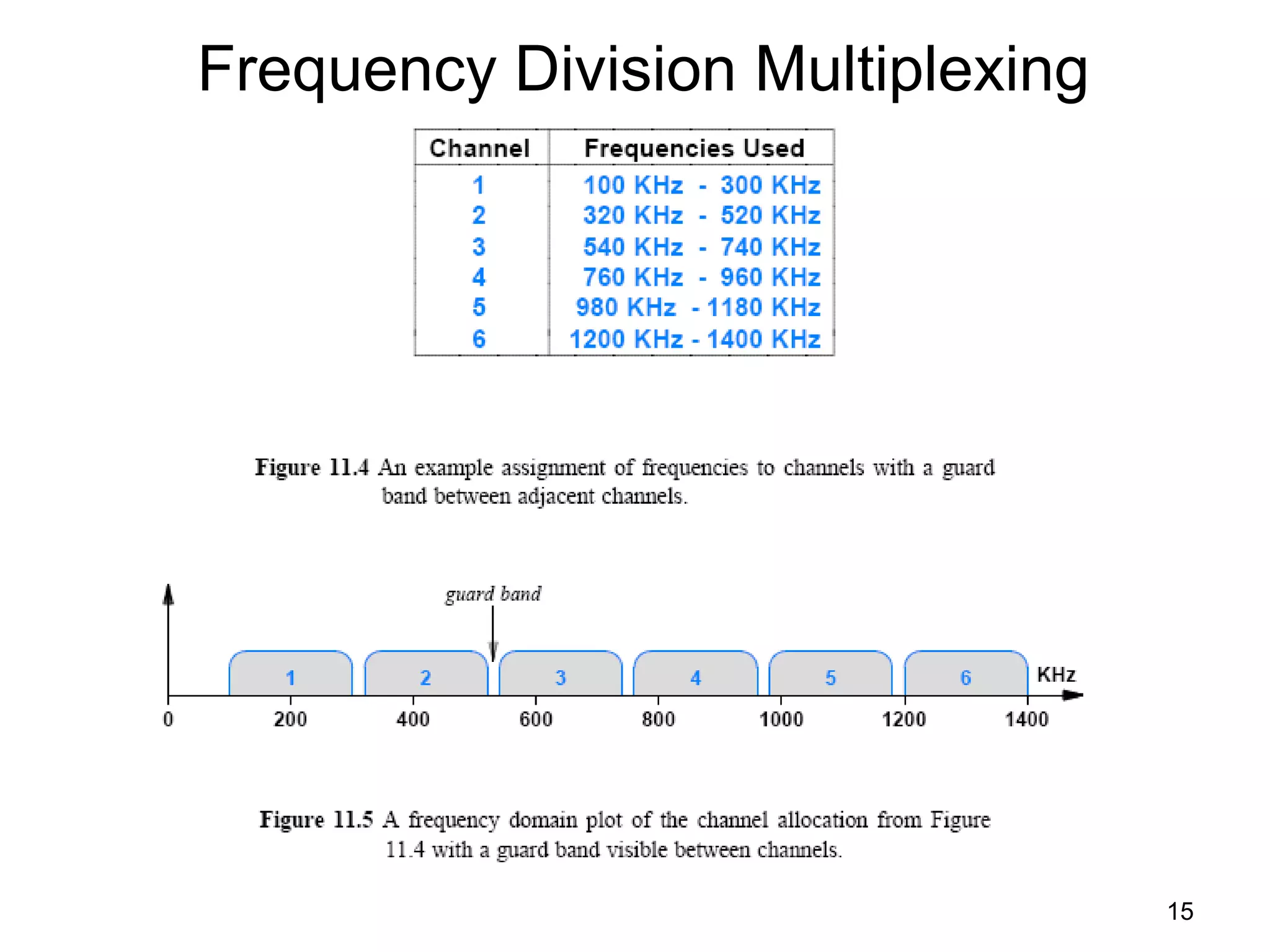 15
Frequency Division Multiplexing
 