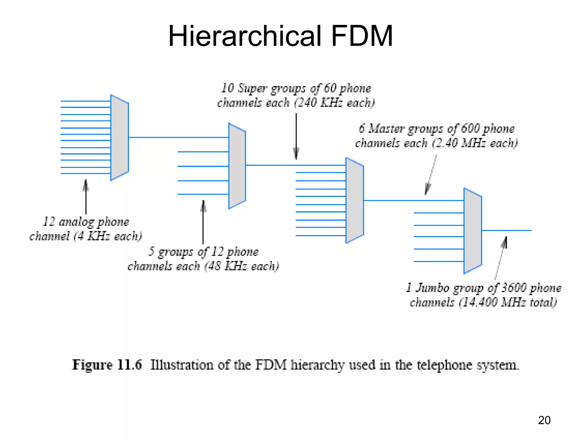 20
Hierarchical FDM
 