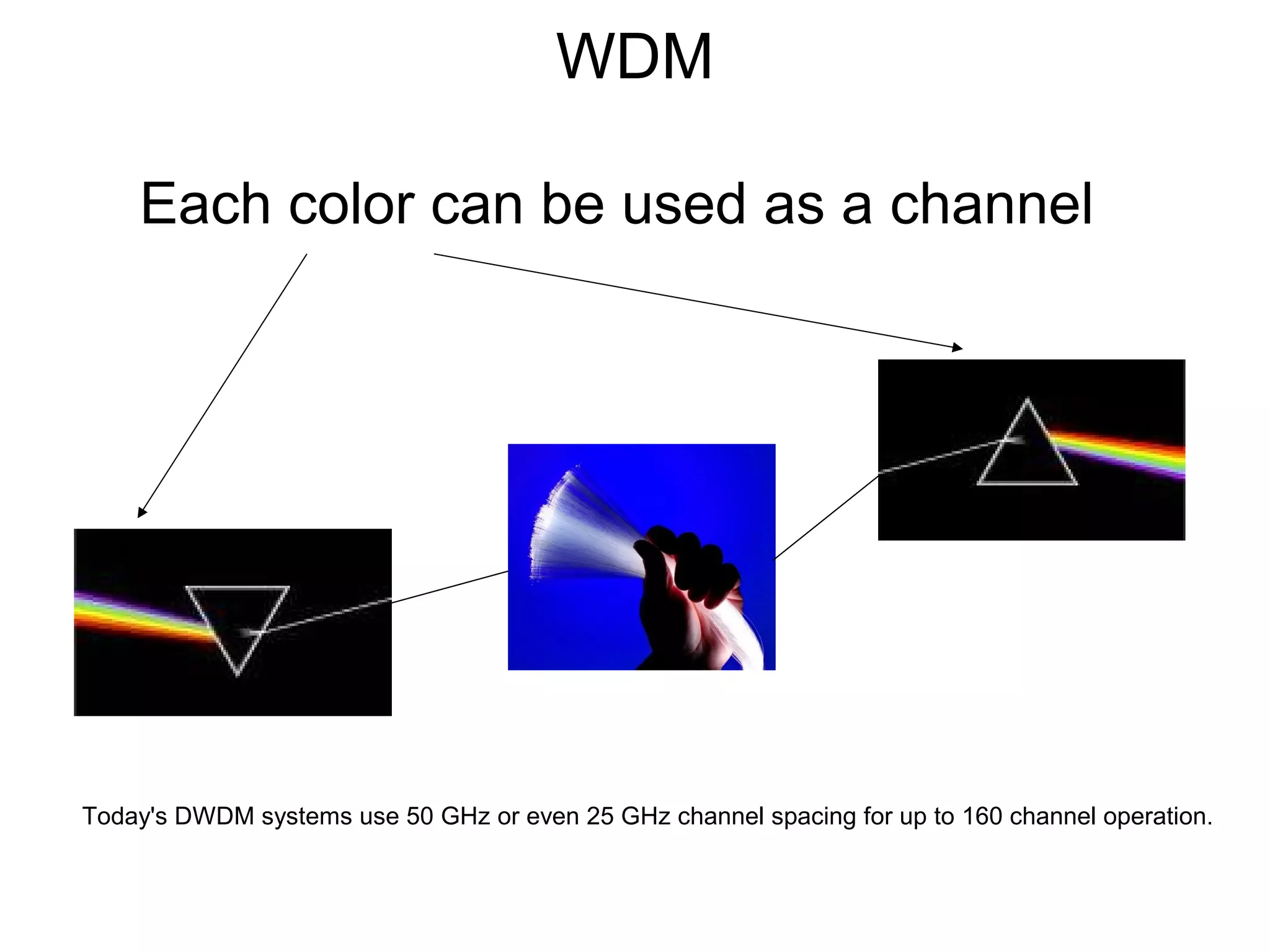 WDM
Each color can be used as a channel
Today's DWDM systems use 50 GHz or even 25 GHz channel spacing for up to 160 channel operation.
 