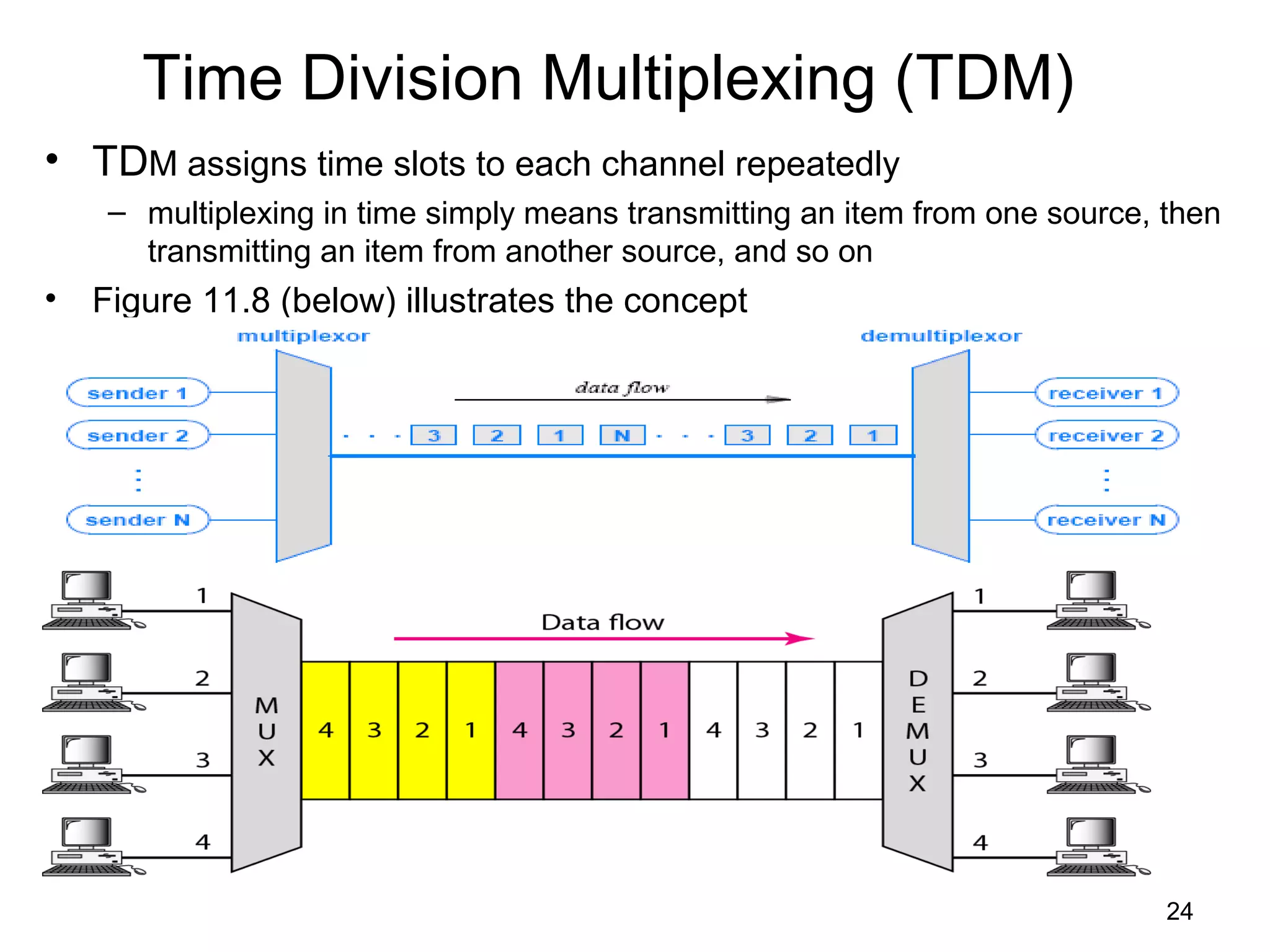 24
Time Division Multiplexing (TDM)
• TDM assigns time slots to each channel repeatedly
– multiplexing in time simply means transmitting an item from one source, then
transmitting an item from another source, and so on
• Figure 11.8 (below) illustrates the concept
 